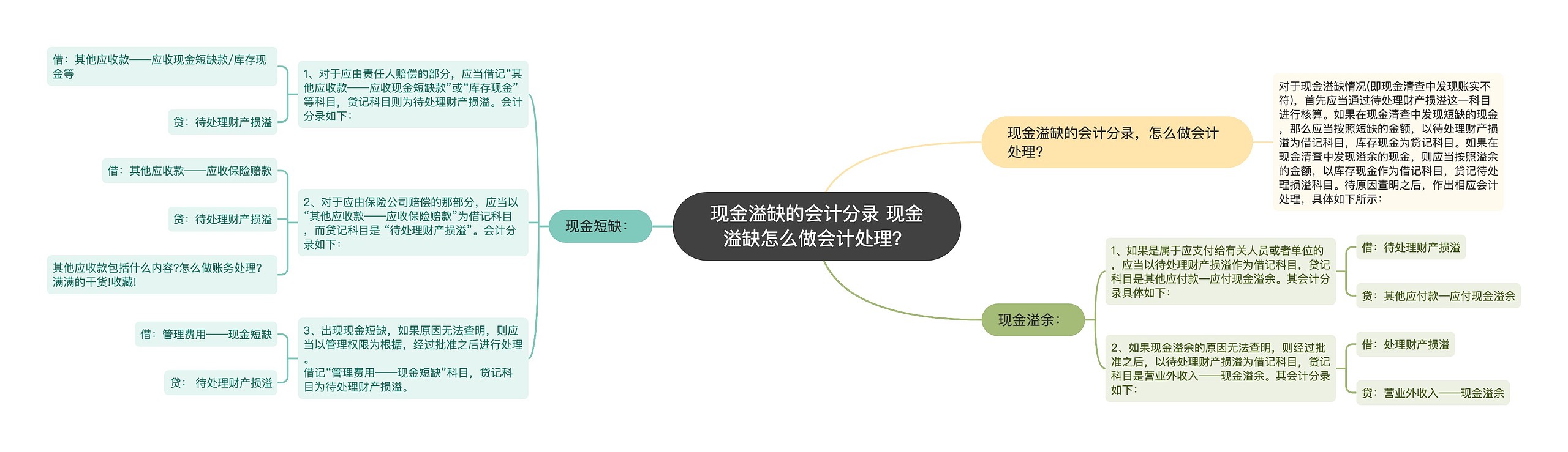 现金溢缺的会计分录 现金溢缺怎么做会计处理？思维导图