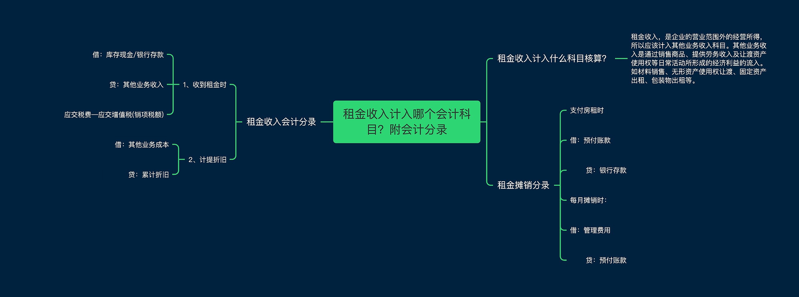 租金收入计入哪个会计科目？附会计分录思维导图