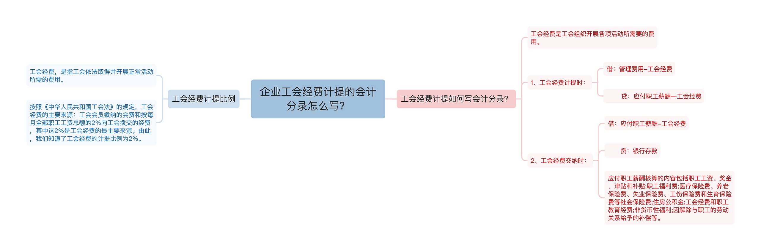 企业工会经费计提的会计分录怎么写？