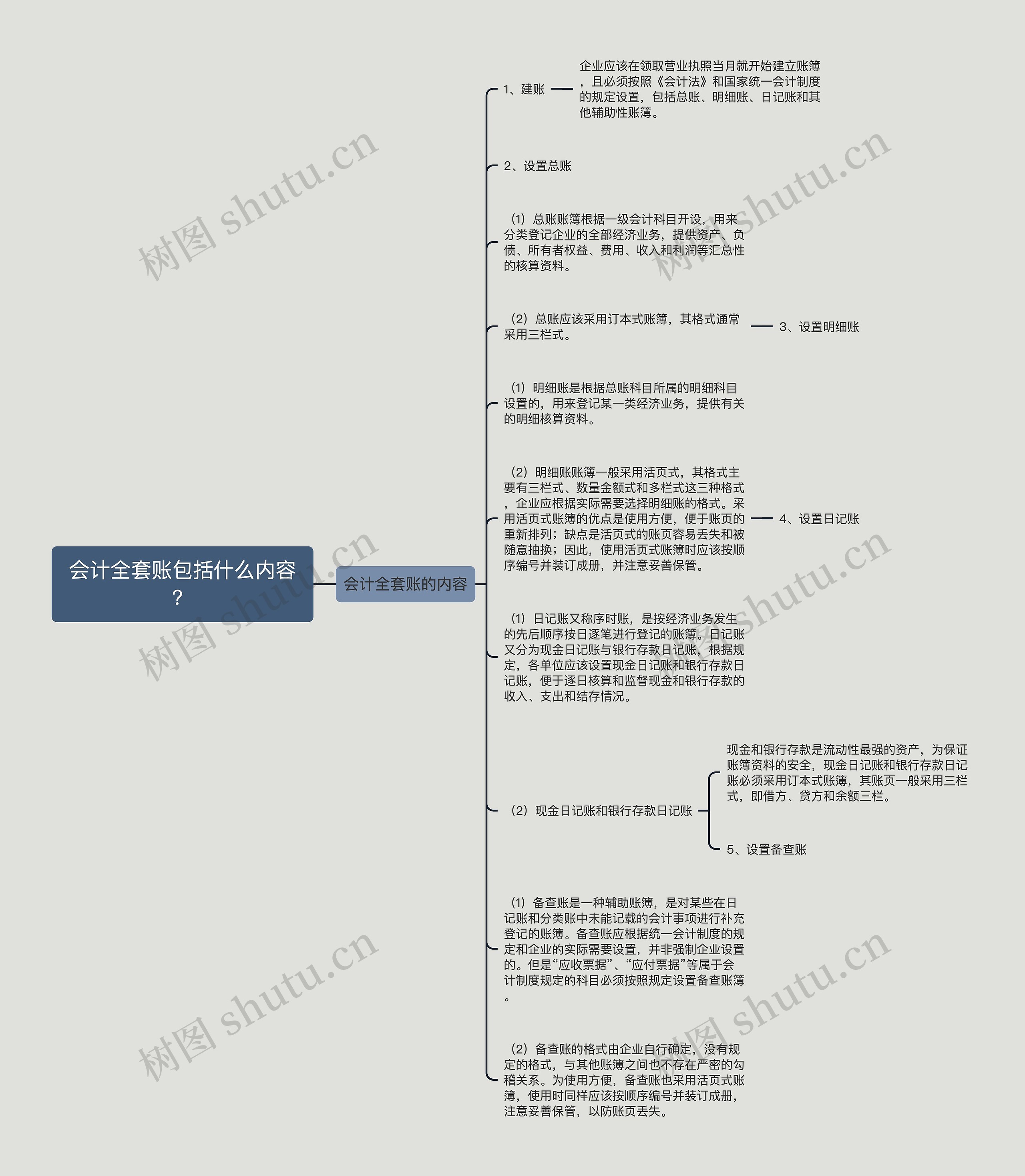 会计全套账包括什么内容？