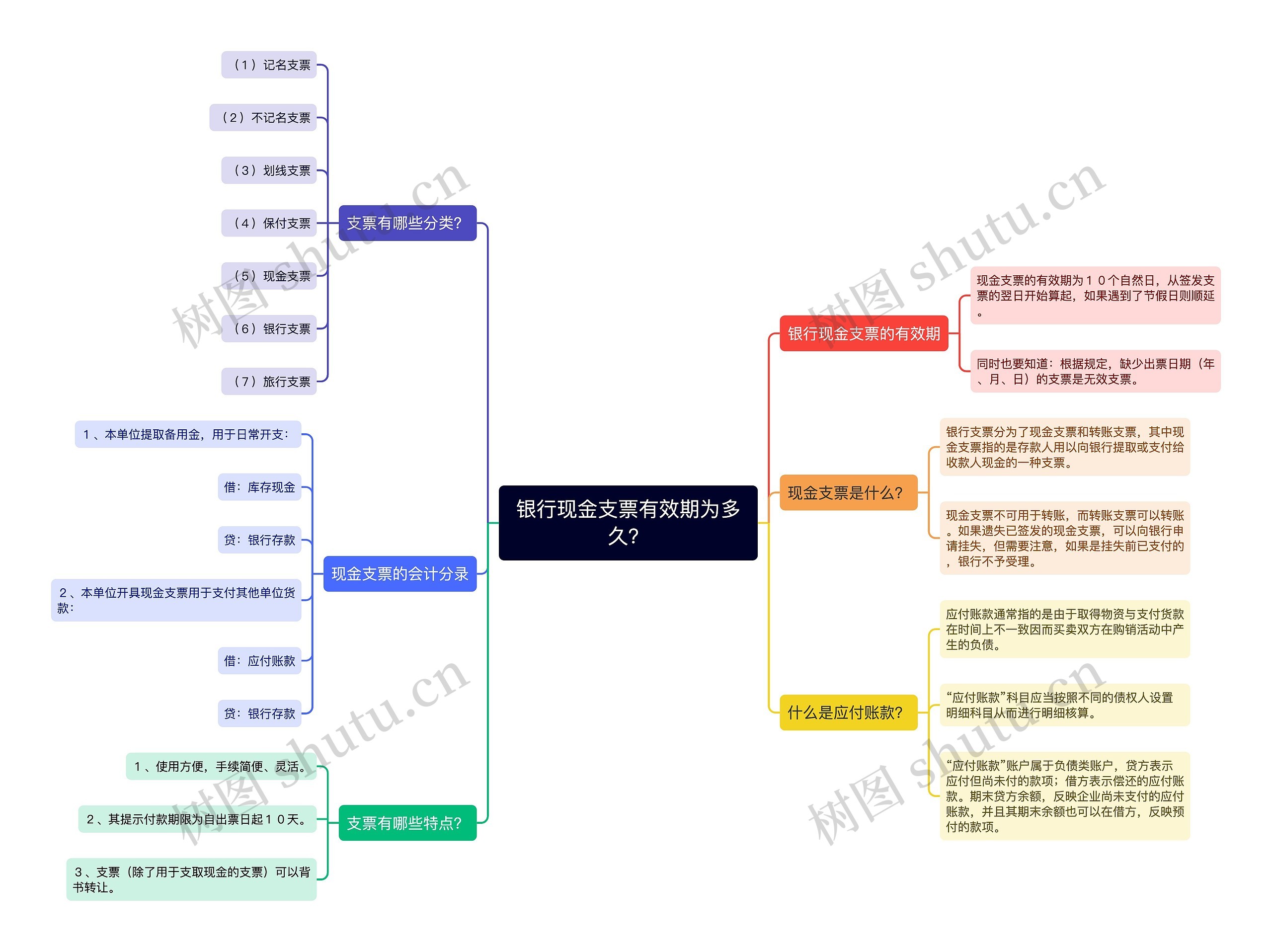 银行现金支票有效期为多久？思维导图