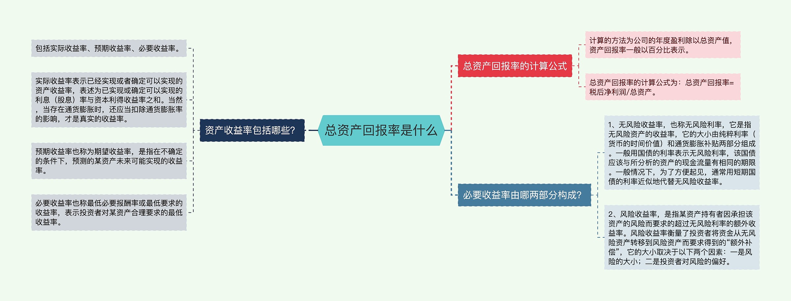 总资产回报率是什么思维导图