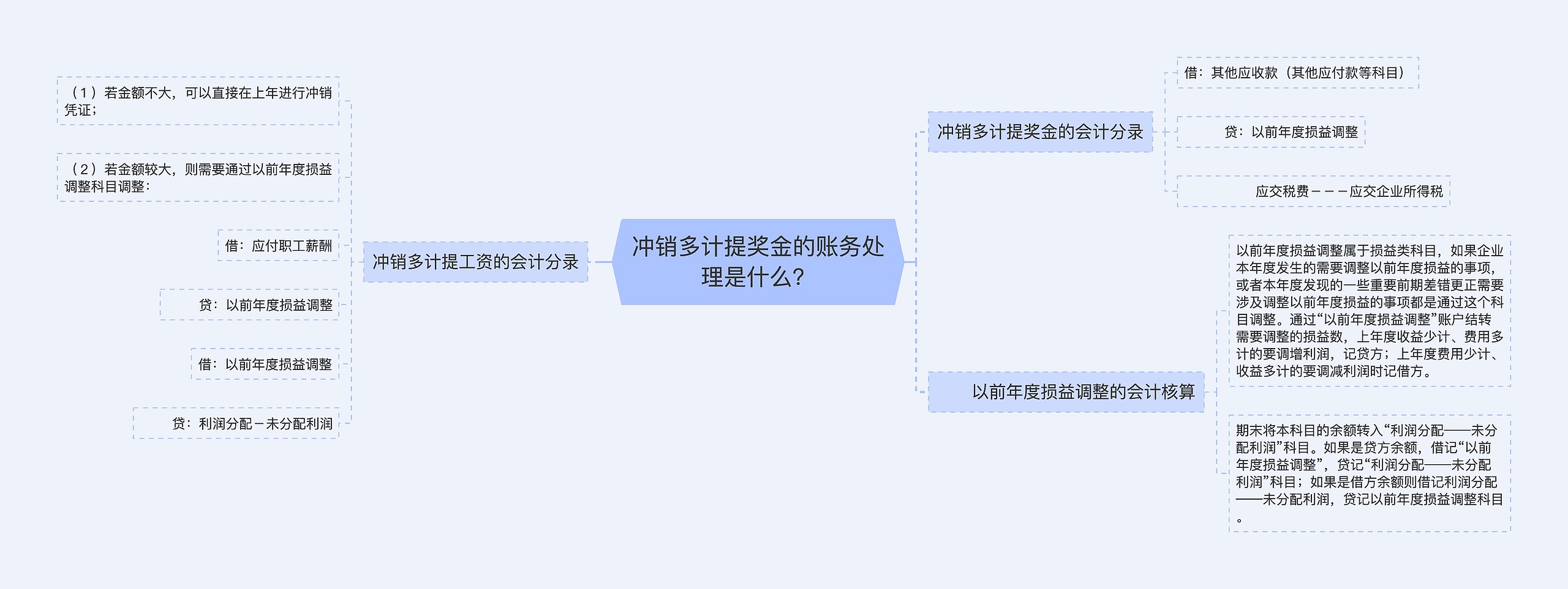 冲销多计提奖金的账务处理是什么？思维导图