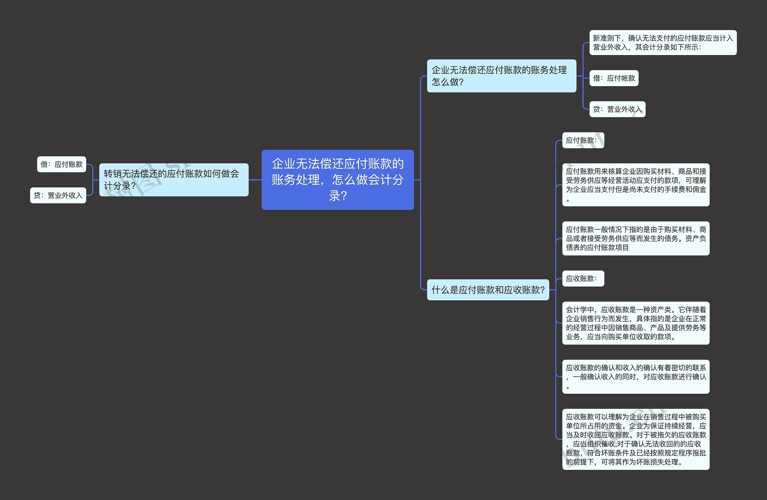 企业无法偿还应付账款的账务处理，怎么做会计分录?