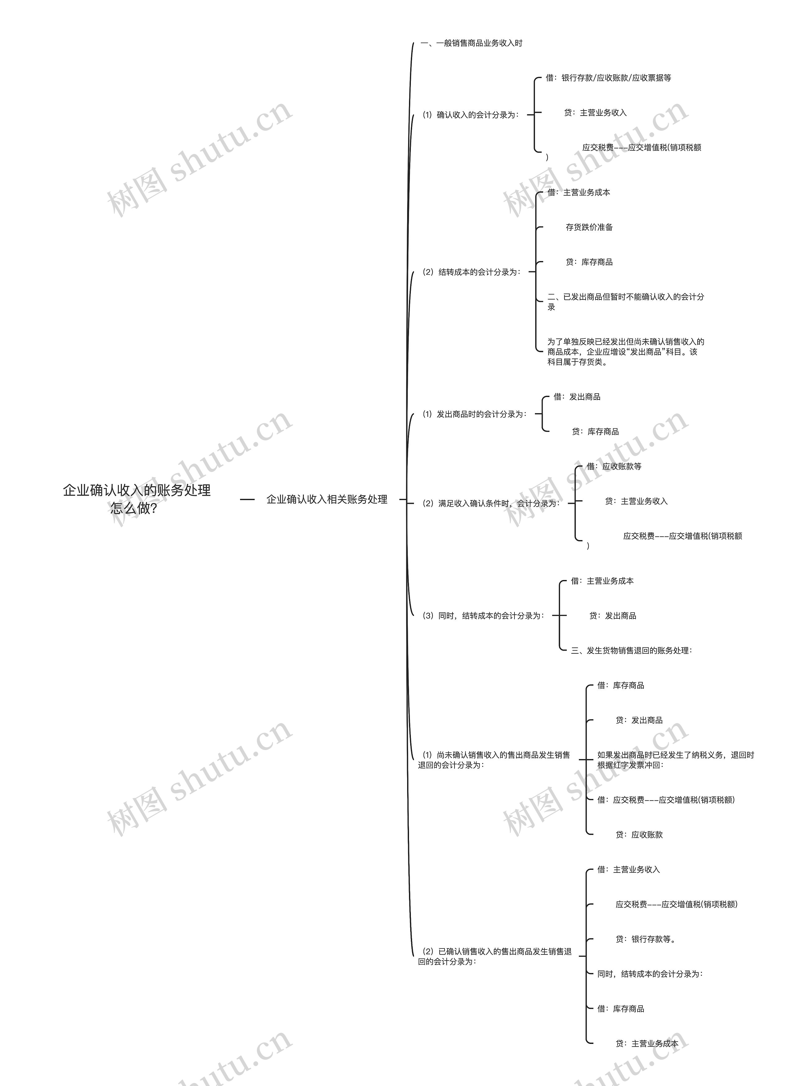 企业确认收入的账务处理怎么做？思维导图