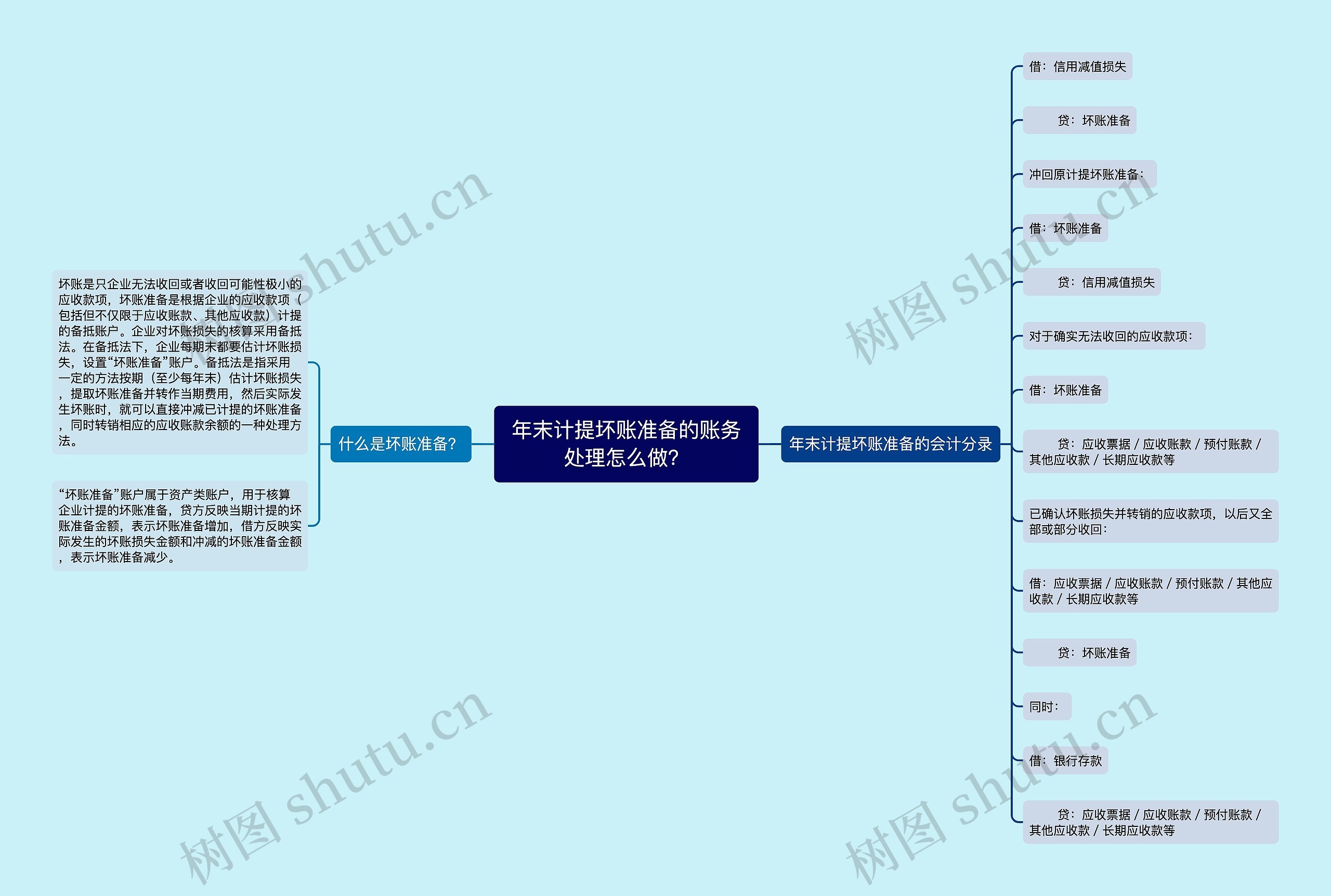 年末计提坏账准备的账务处理怎么做？思维导图