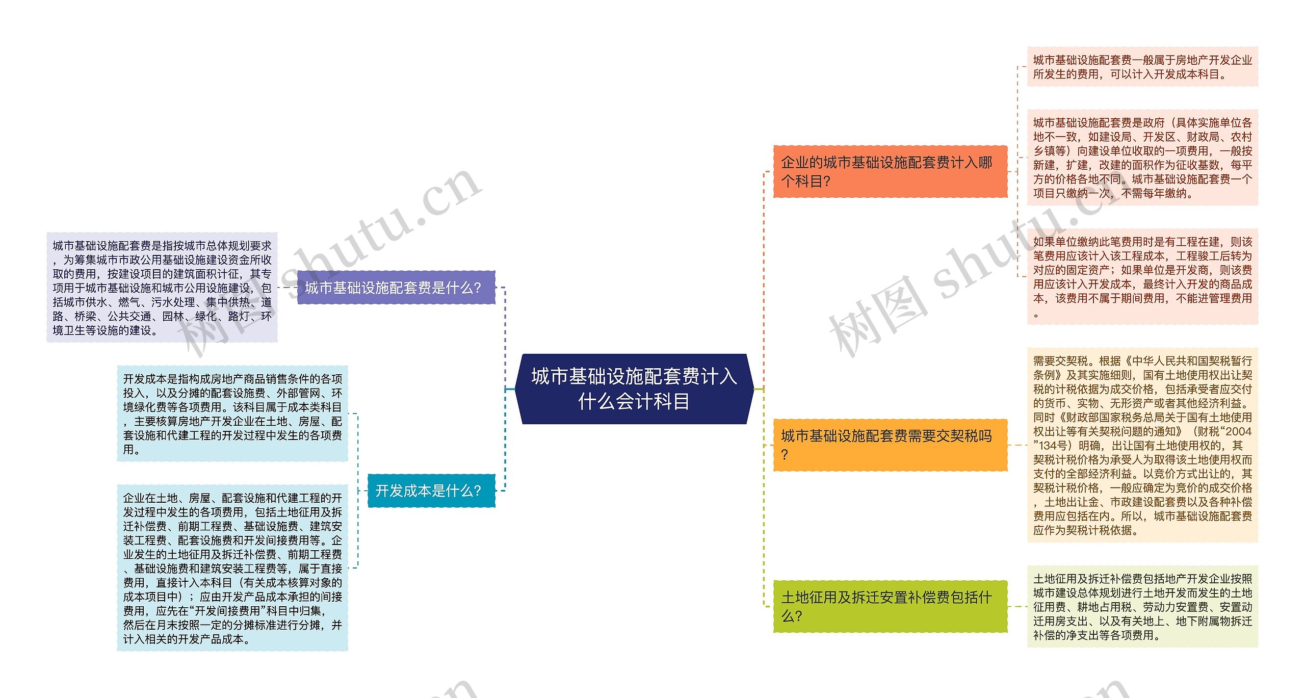 城市基础设施配套费计入什么会计科目