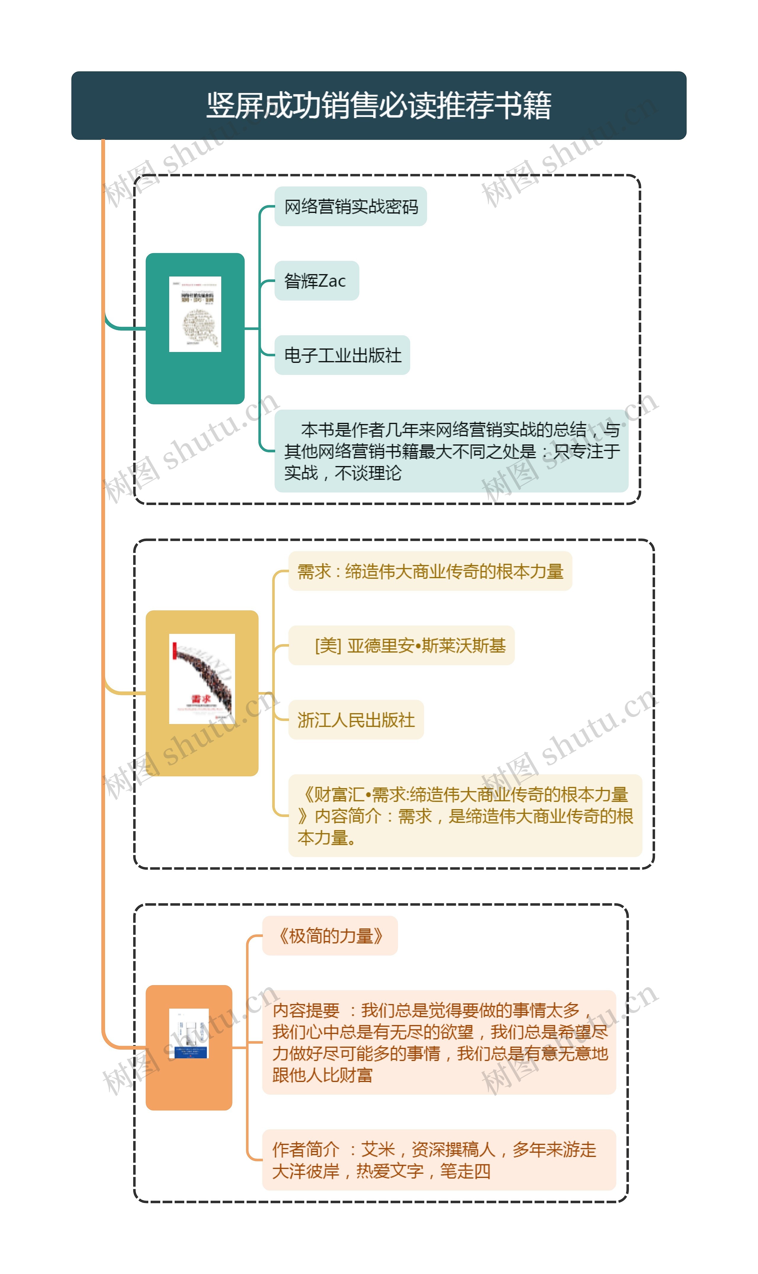 竖屏成功销售必读推荐书籍