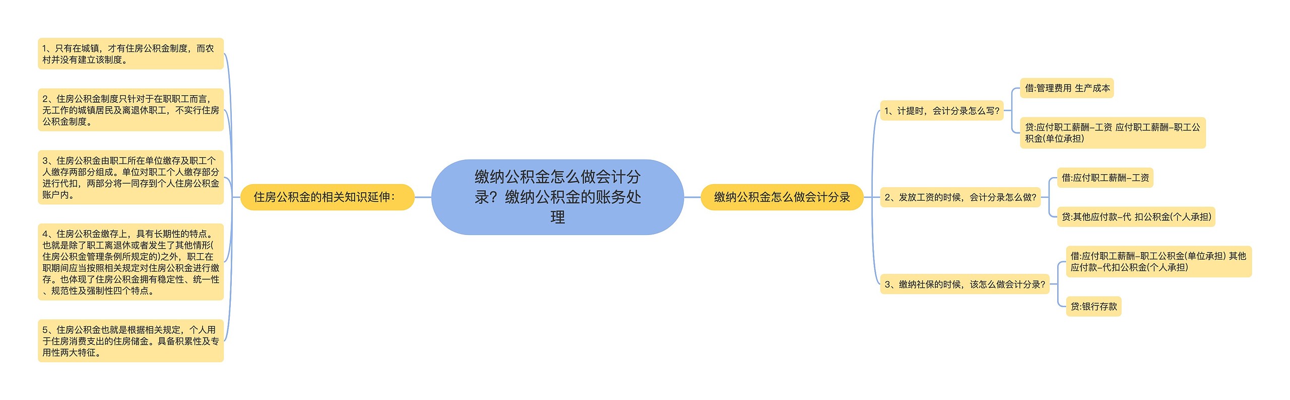 缴纳公积金怎么做会计分录？缴纳公积金的账务处理思维导图