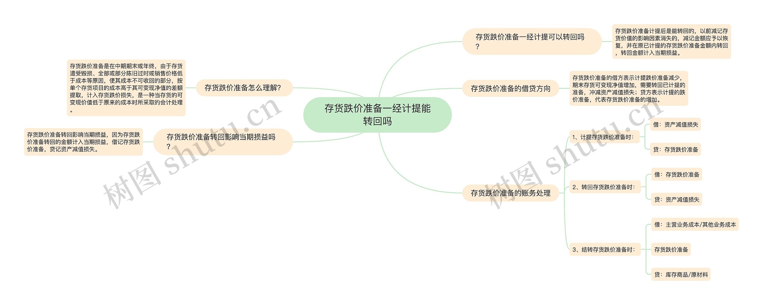 存货跌价准备一经计提能转回吗思维导图