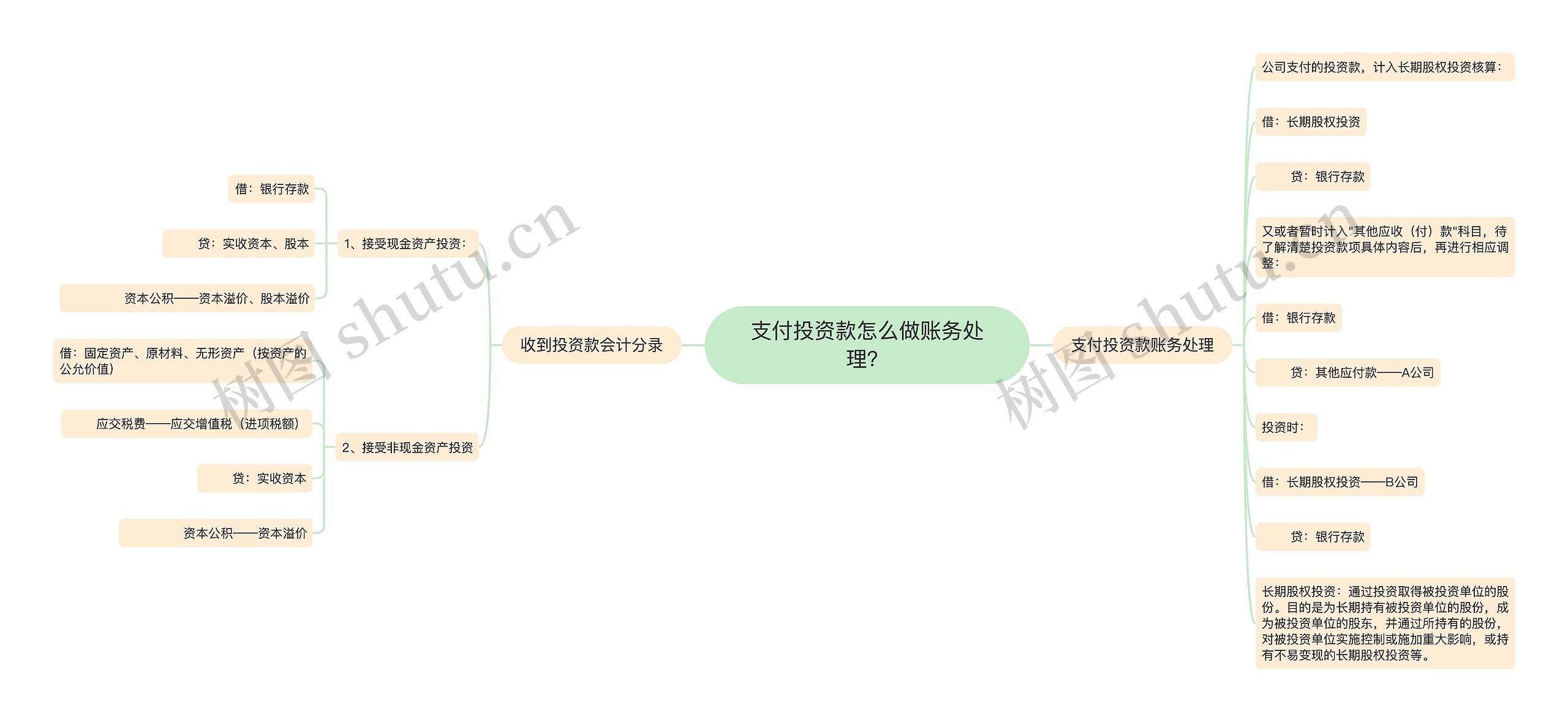 支付投资款怎么做账务处理？思维导图