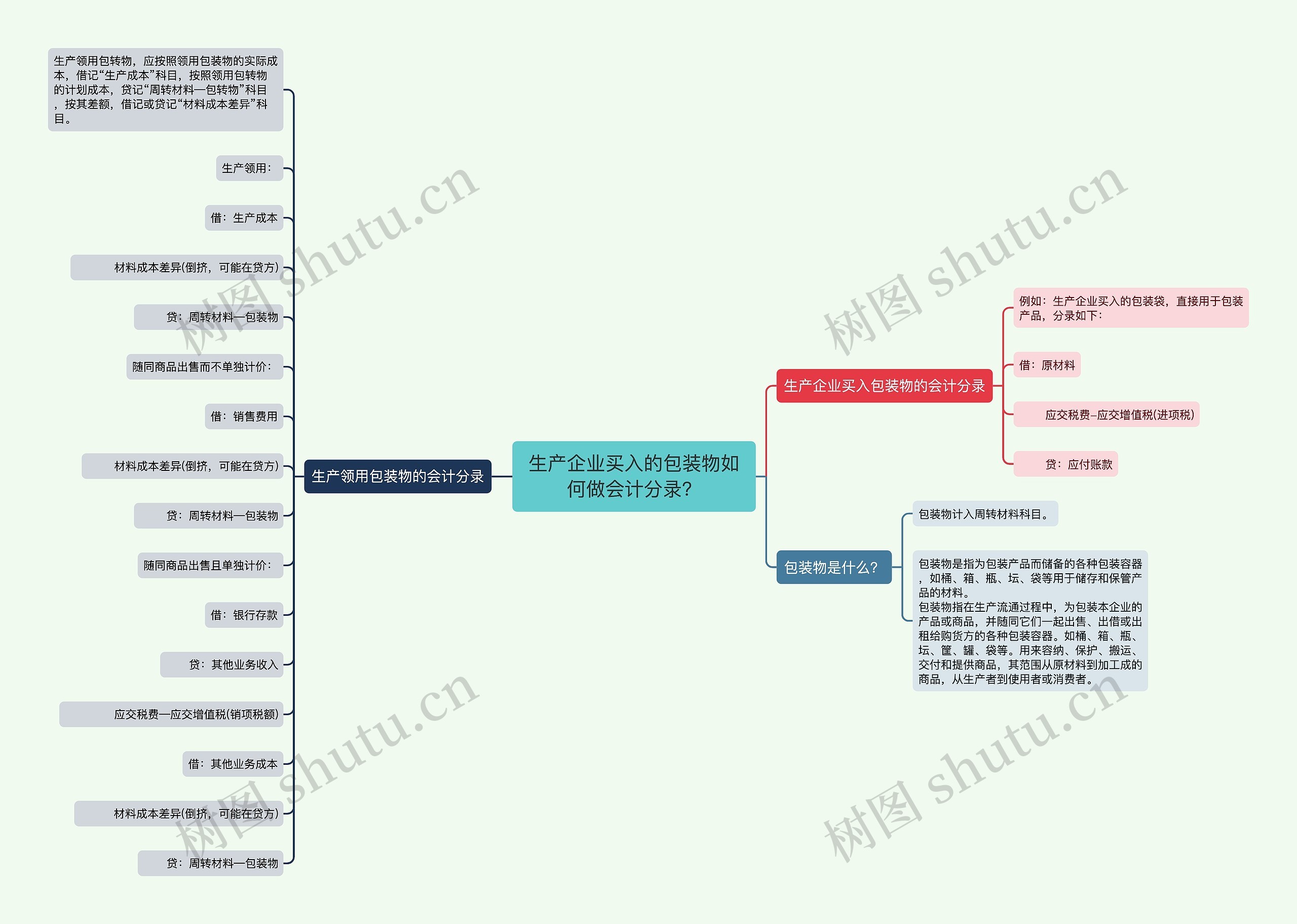 生产企业买入的包装物如何做会计分录？思维导图