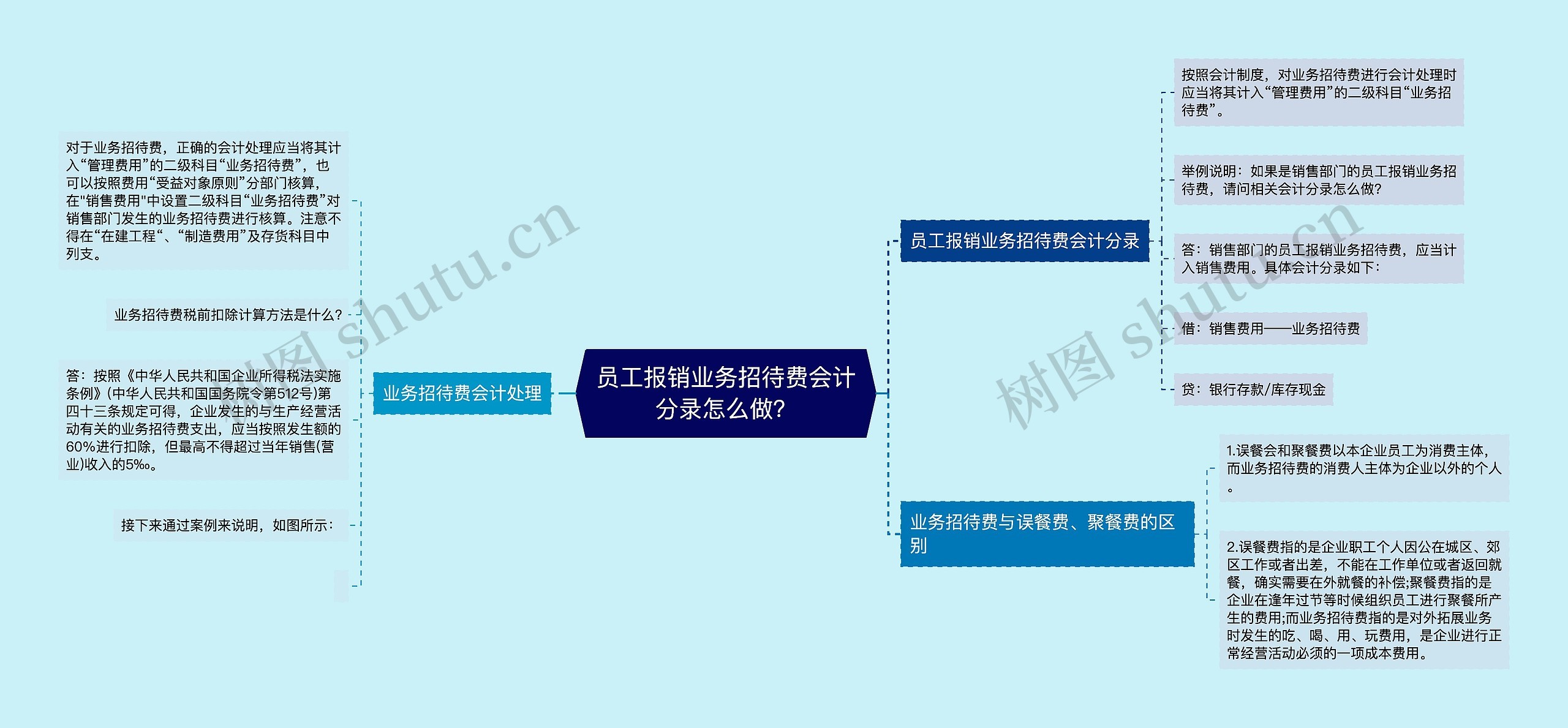 员工报销业务招待费会计分录怎么做？思维导图