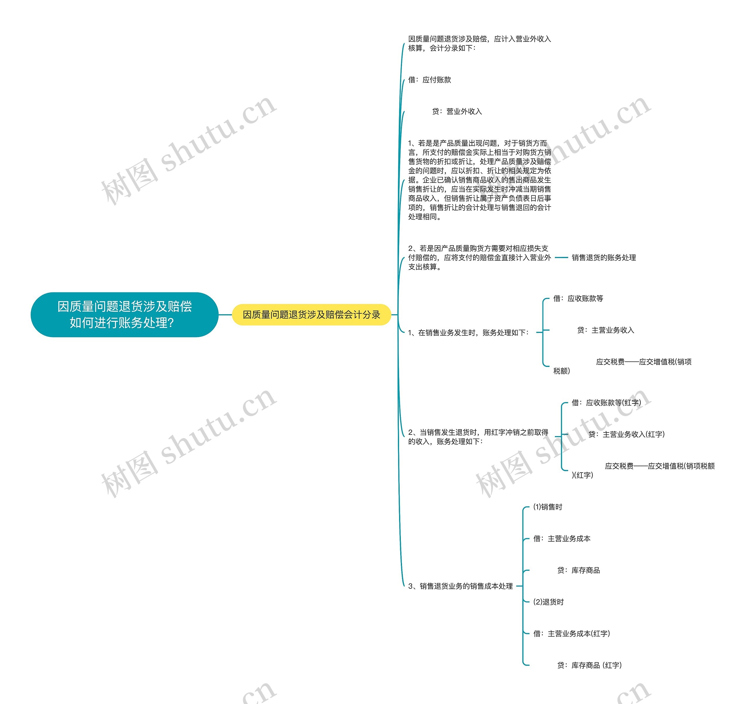 因质量问题退货涉及赔偿如何进行账务处理？