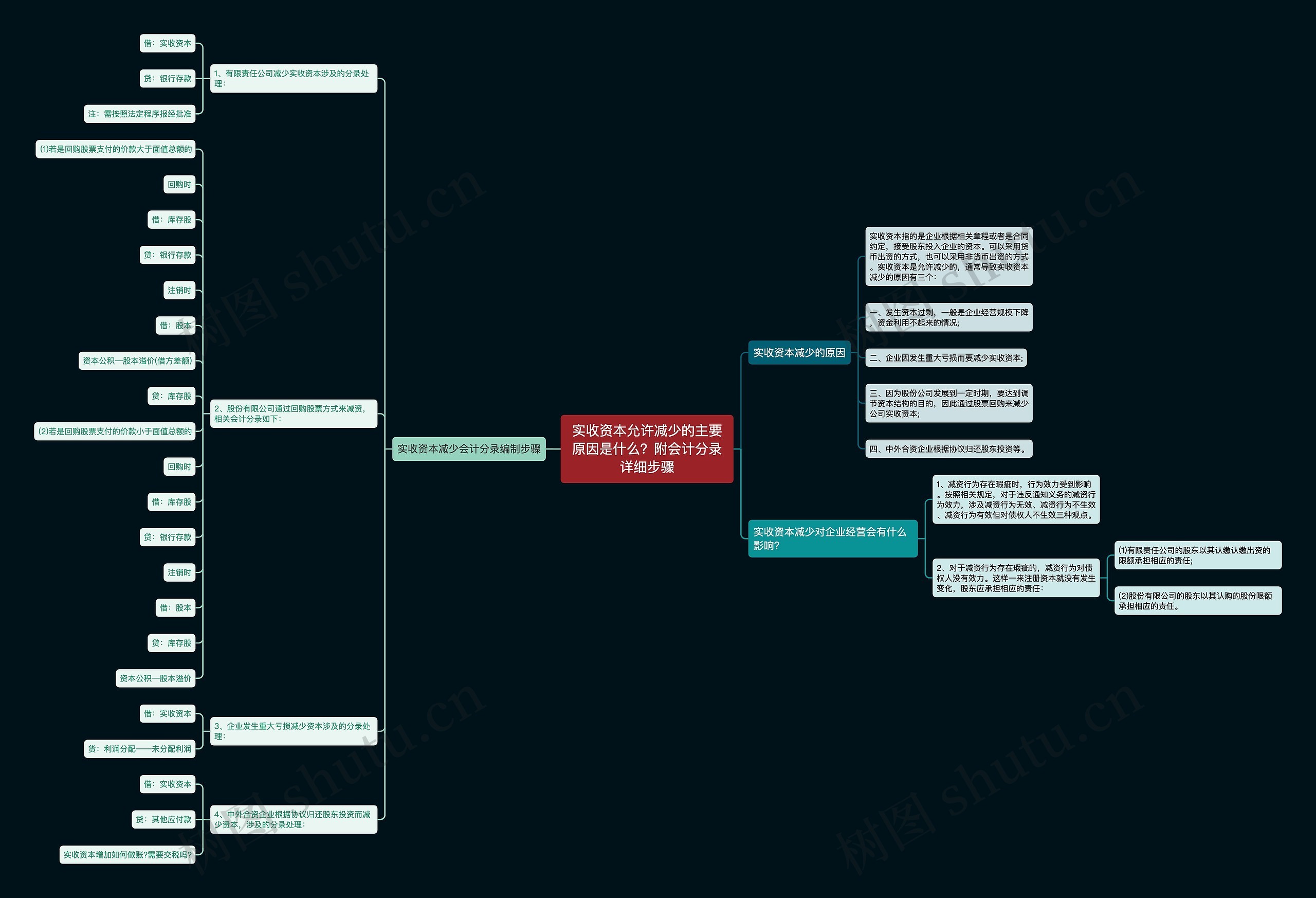 实收资本允许减少的主要原因是什么？附会计分录详细步骤思维导图