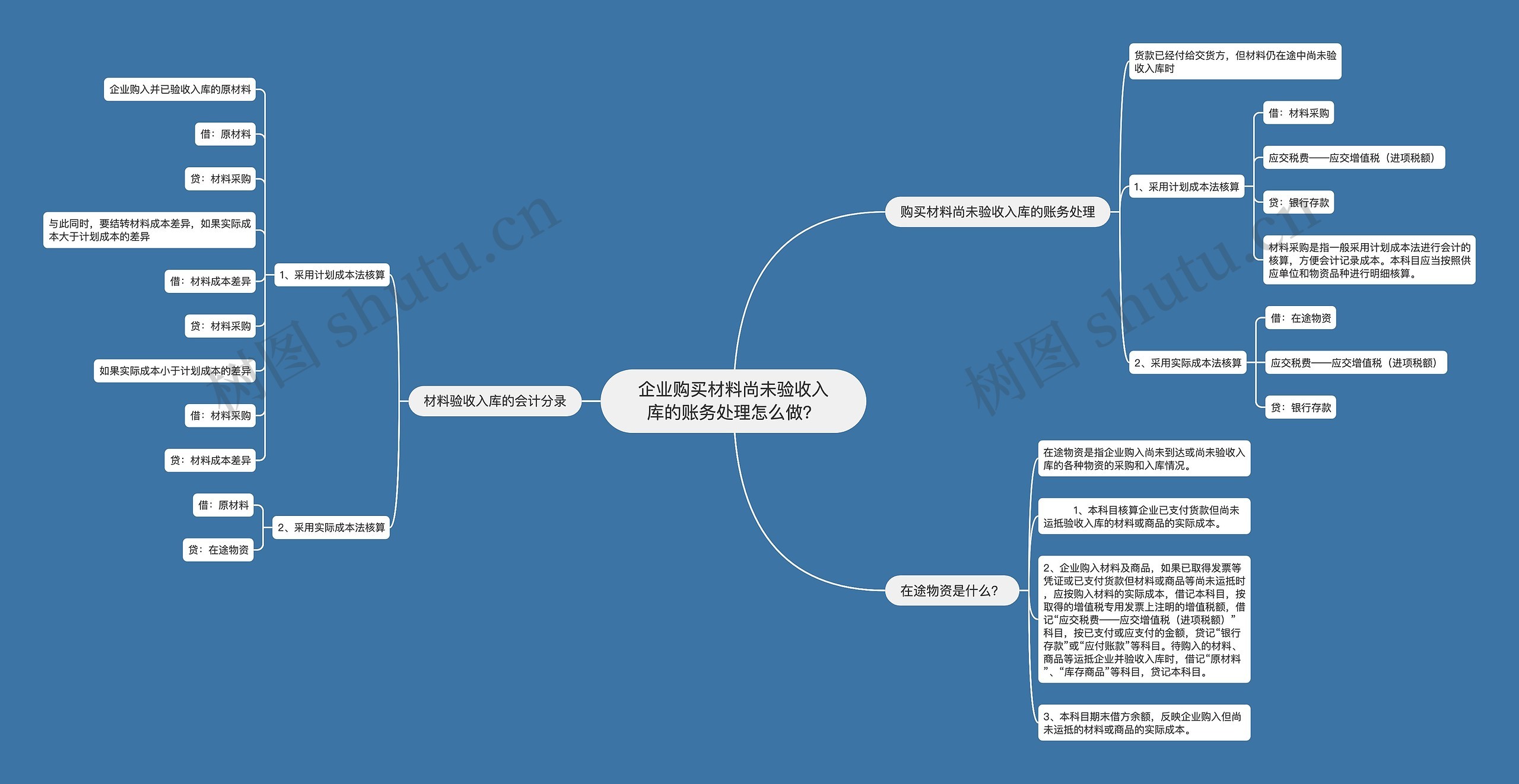 企业购买材料尚未验收入库的账务处理怎么做？思维导图