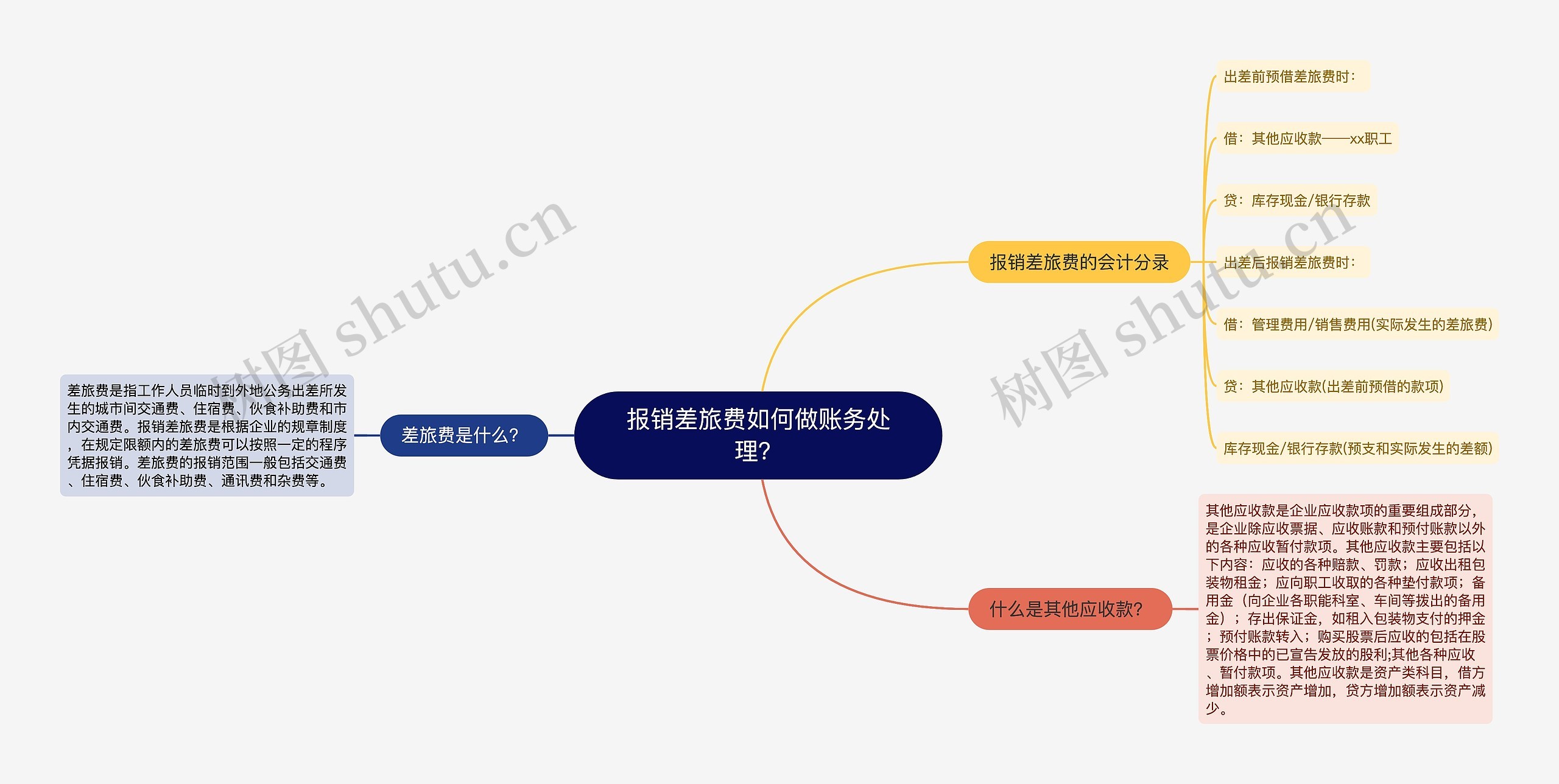 报销差旅费如何做账务处理？思维导图