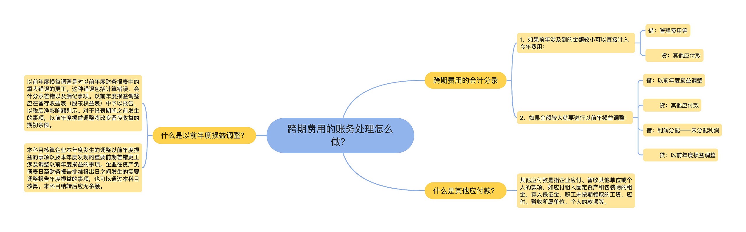 跨期费用的账务处理怎么做？思维导图