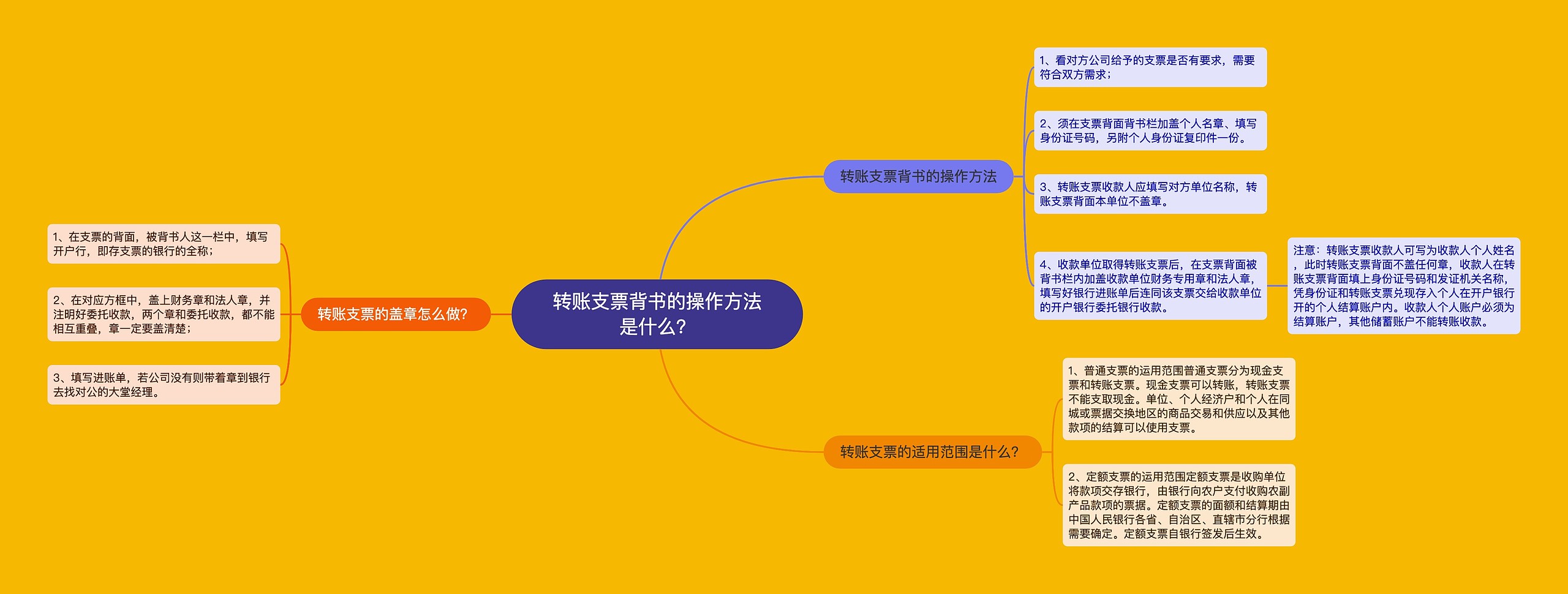 转账支票背书的操作方法是什么？思维导图