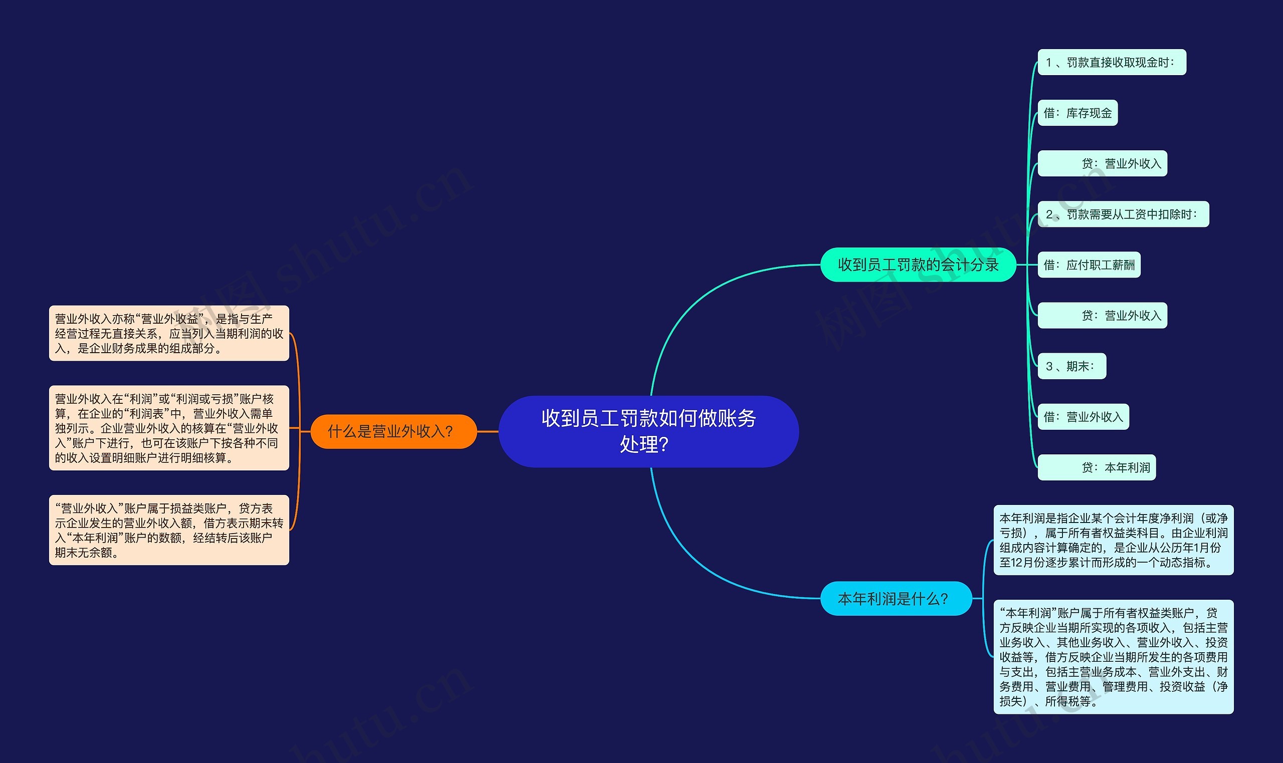 收到员工罚款如何做账务处理？思维导图