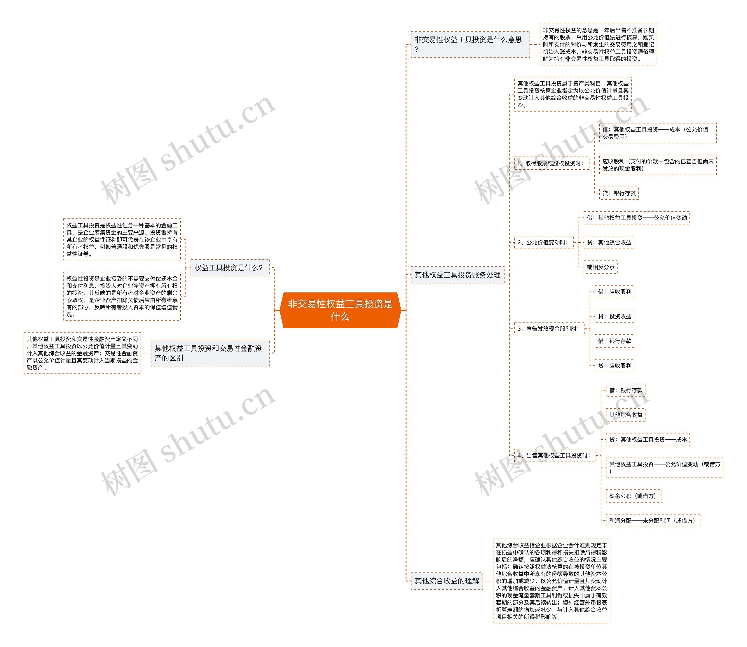 非交易性权益工具投资是什么思维导图