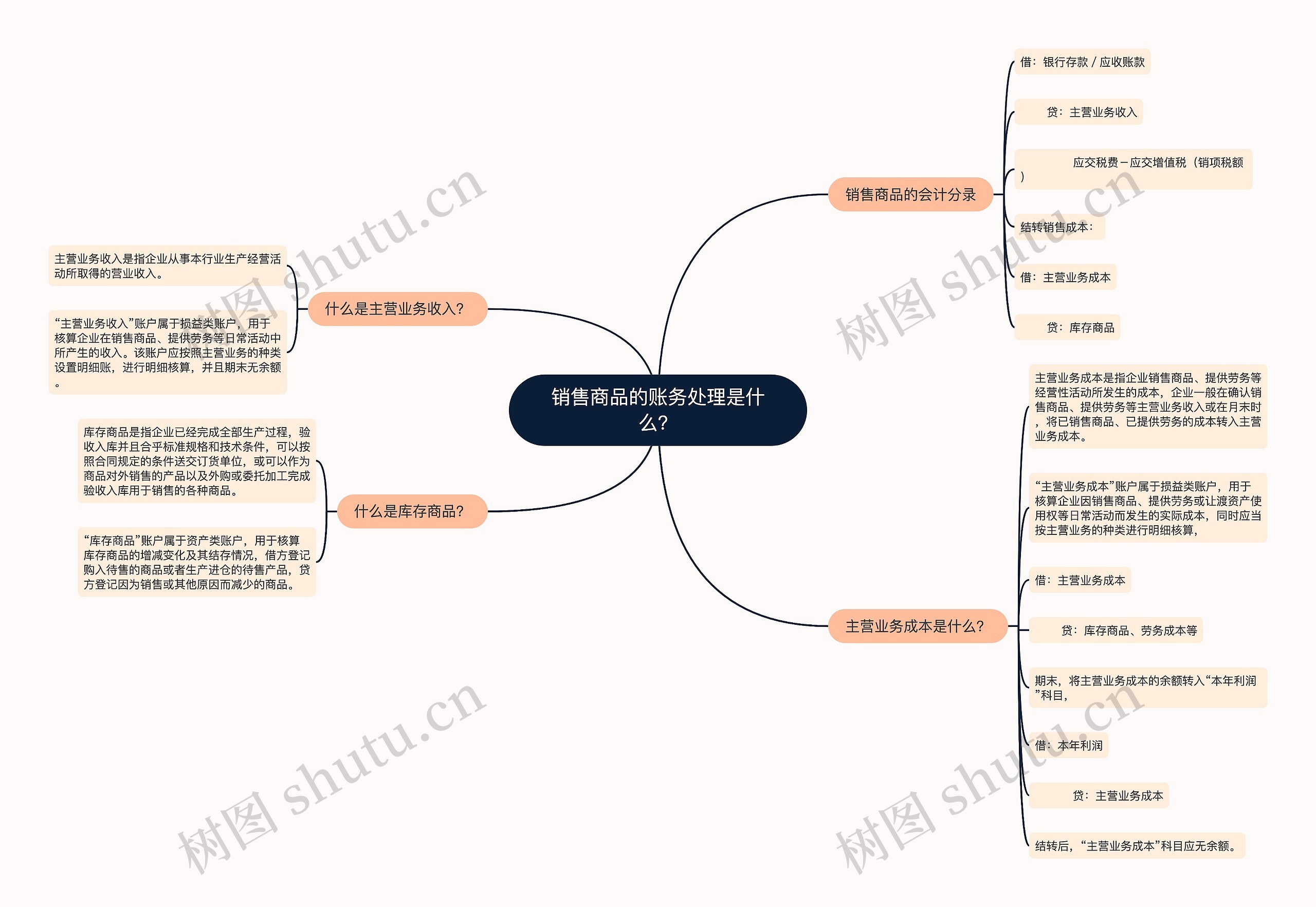 销售商品的账务处理是什么？思维导图