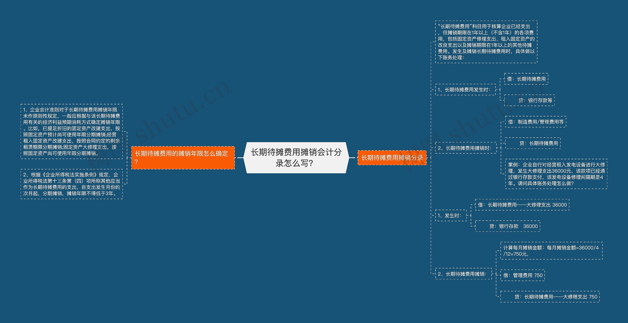 长期待摊费用摊销会计分录怎么写？思维导图