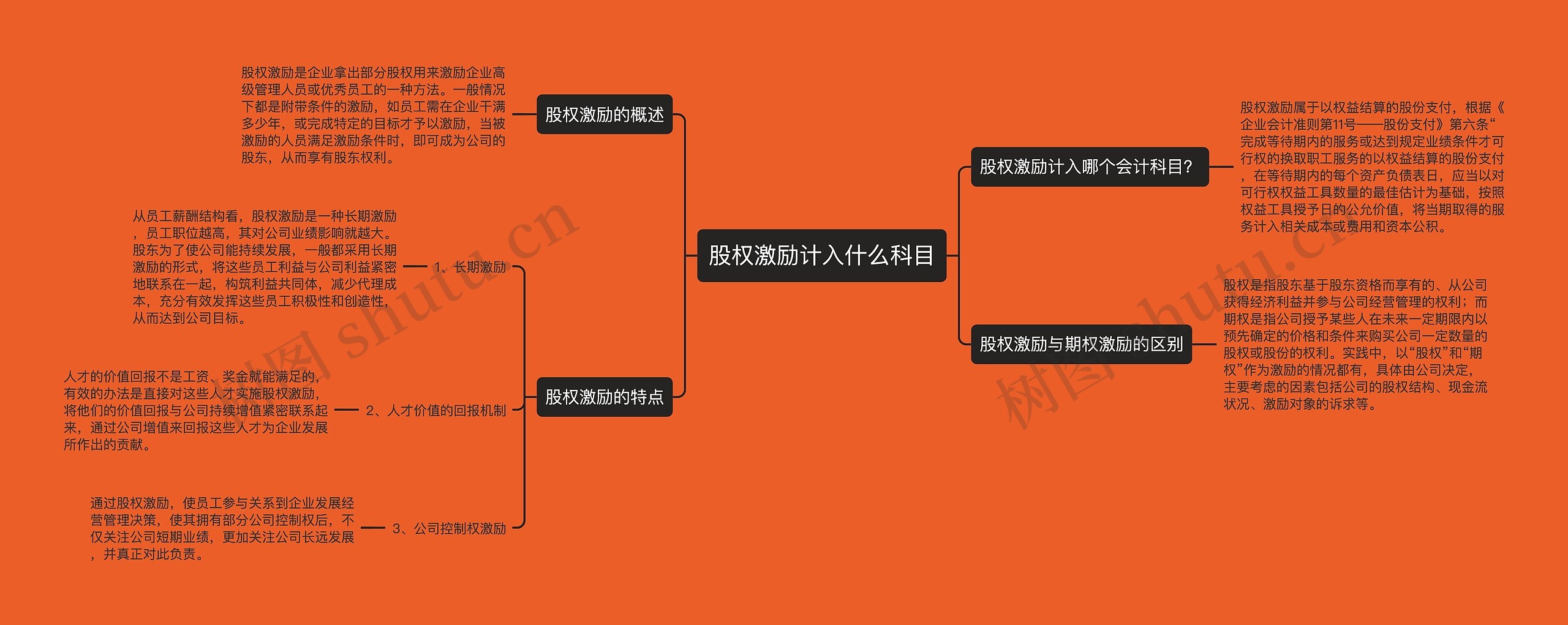 股权激励计入什么科目思维导图