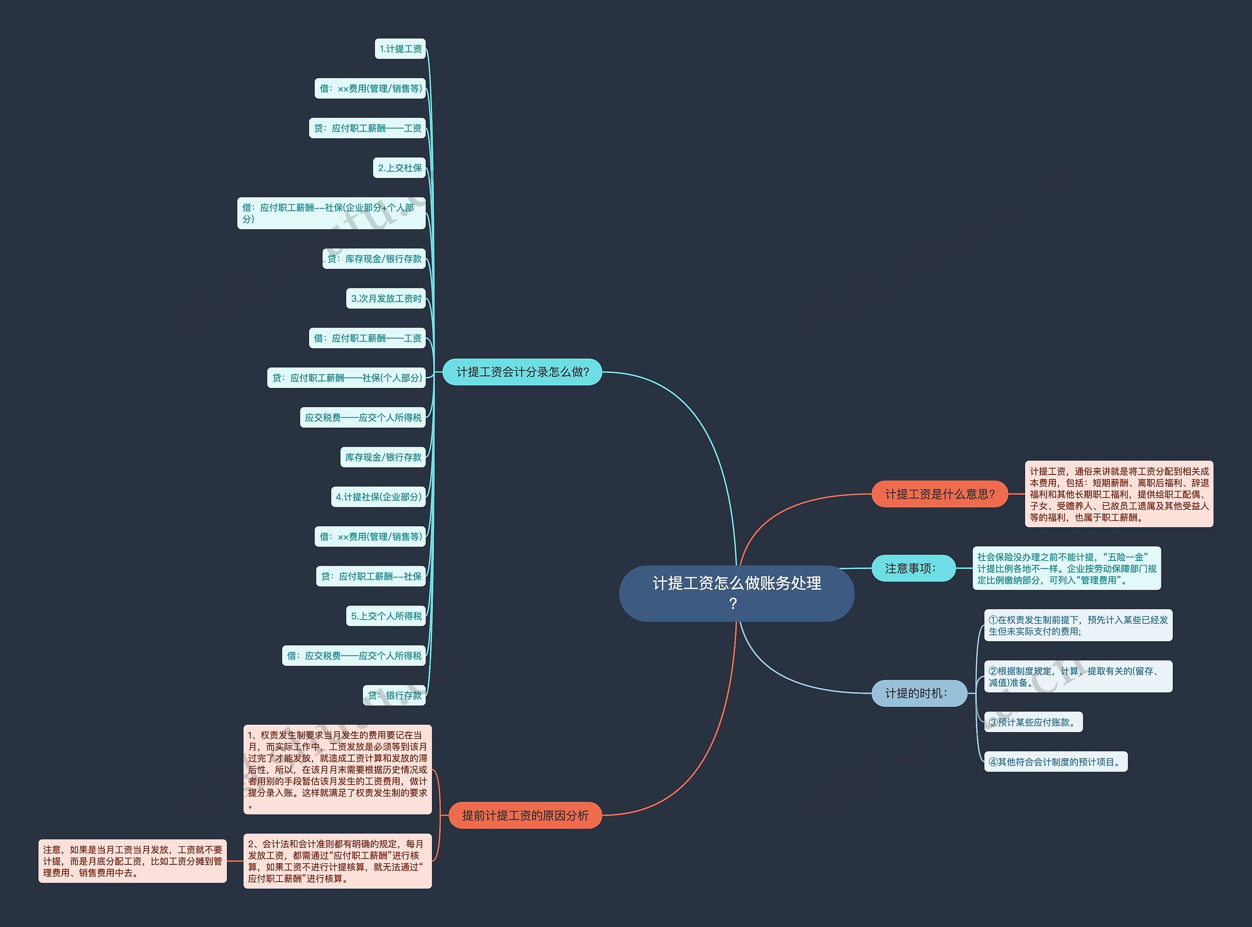 计提工资怎么做账务处理？思维导图