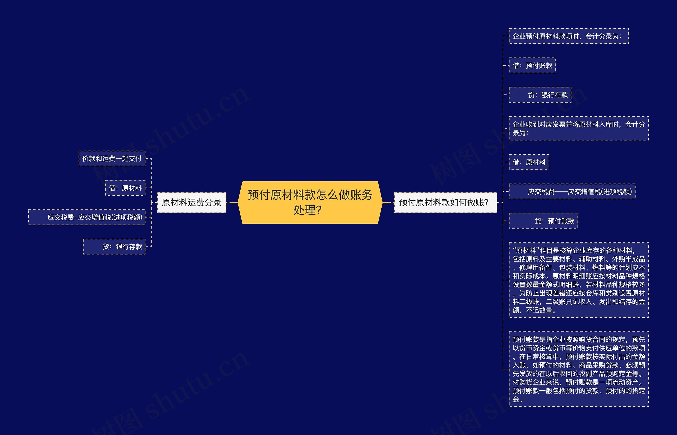 预付原材料款怎么做账务处理？