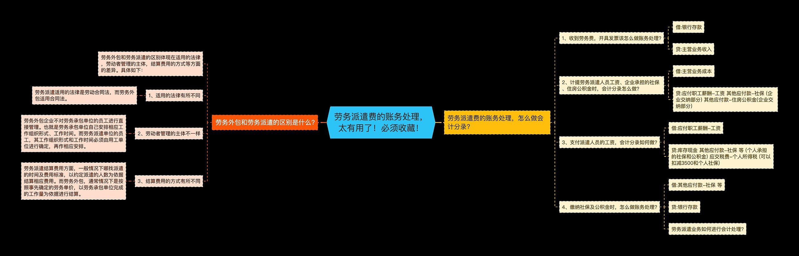 劳务派遣费的账务处理，太有用了！必须收藏！思维导图