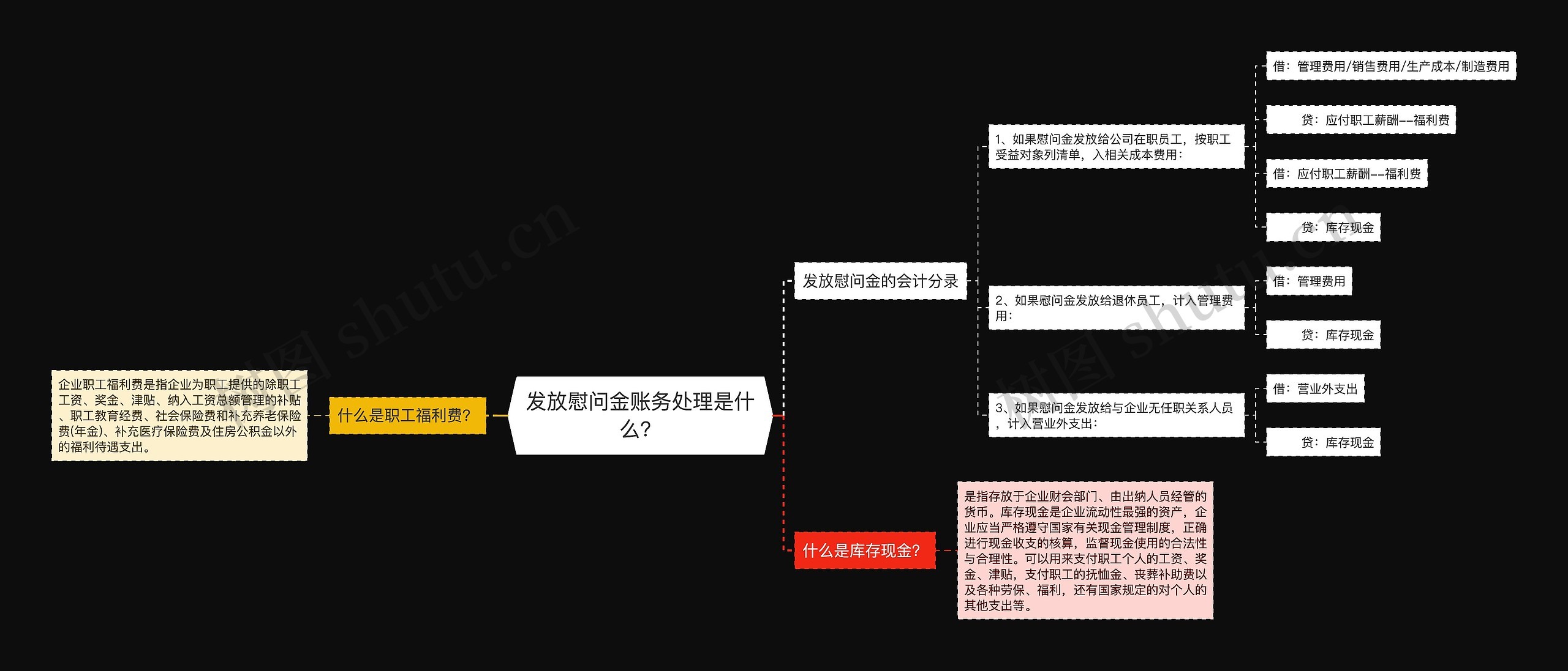 发放慰问金账务处理是什么？