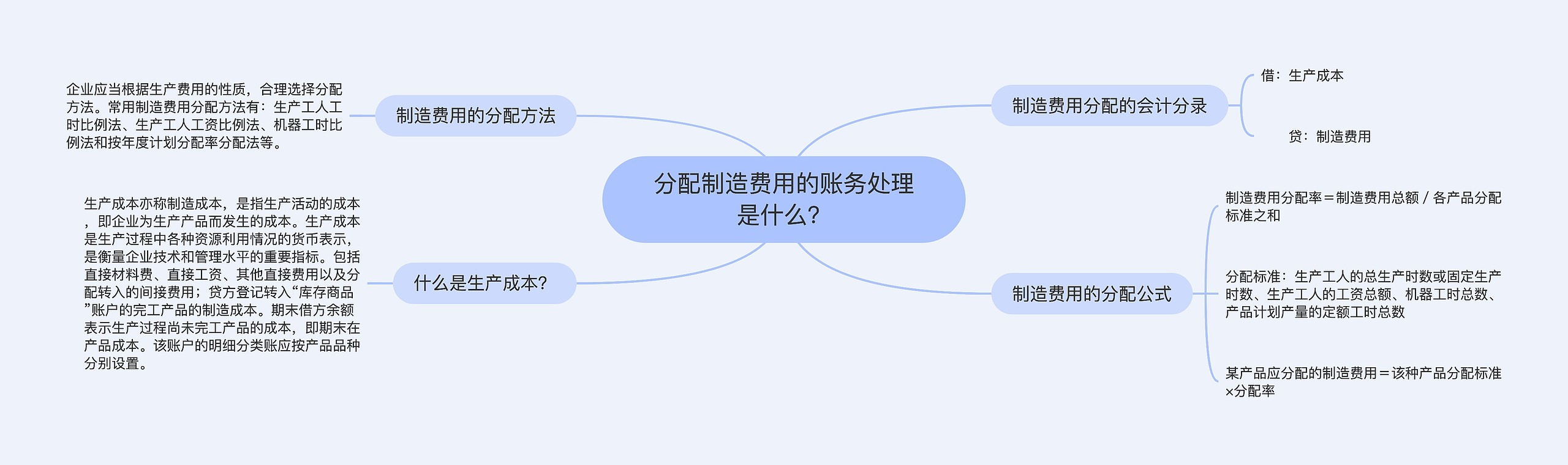 分配制造费用的账务处理是什么？思维导图