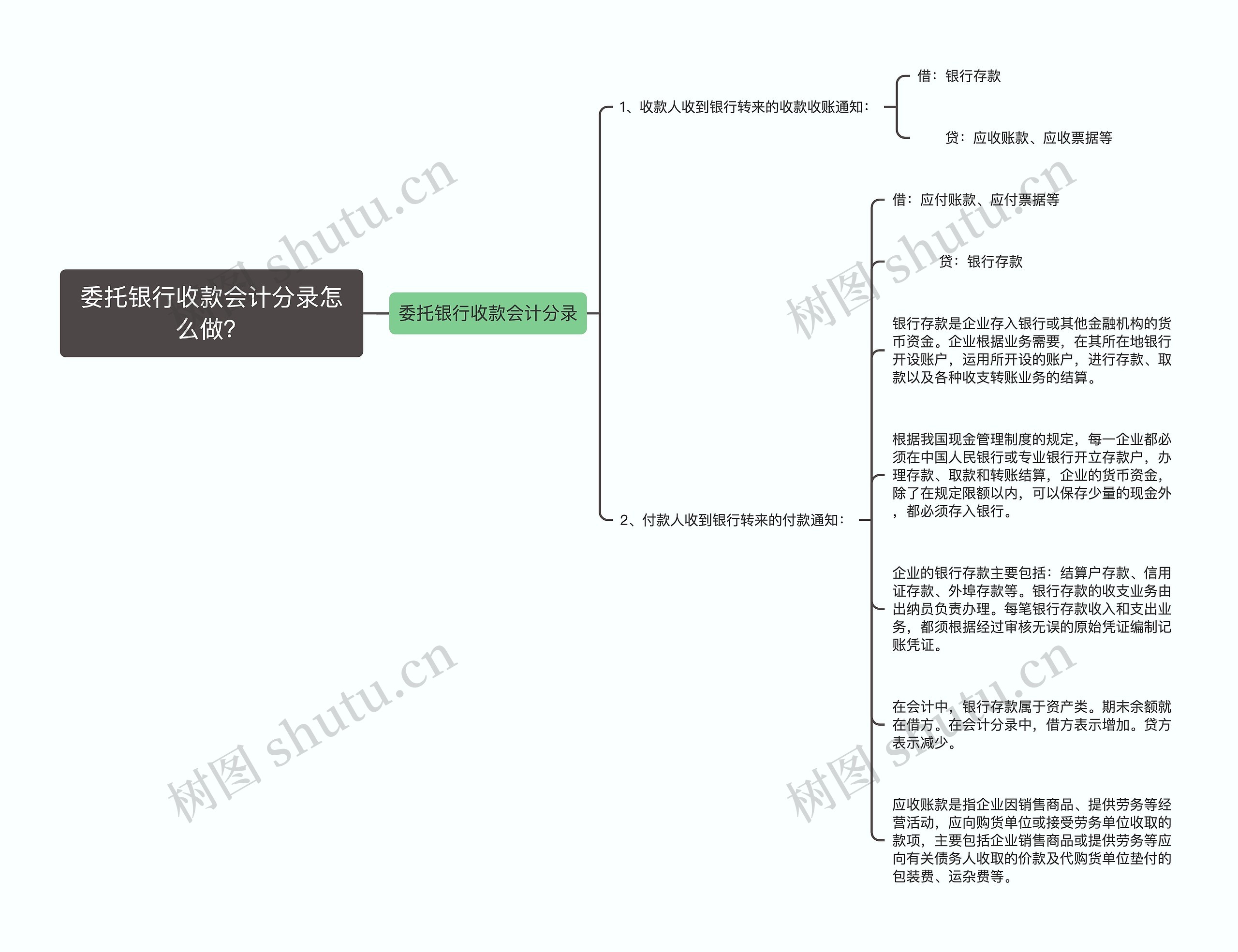 委托银行收款会计分录怎么做？思维导图