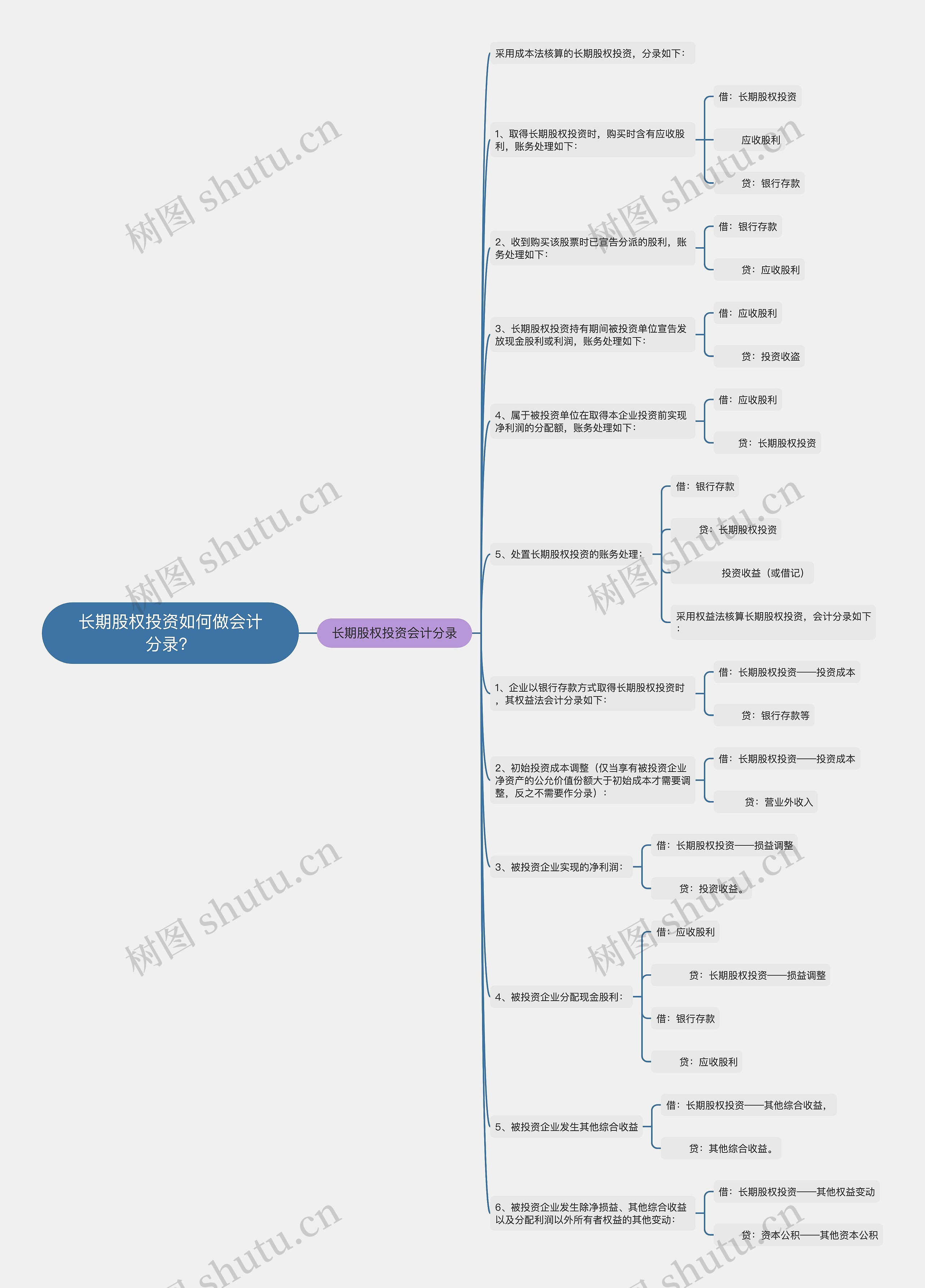 长期股权投资如何做会计分录？