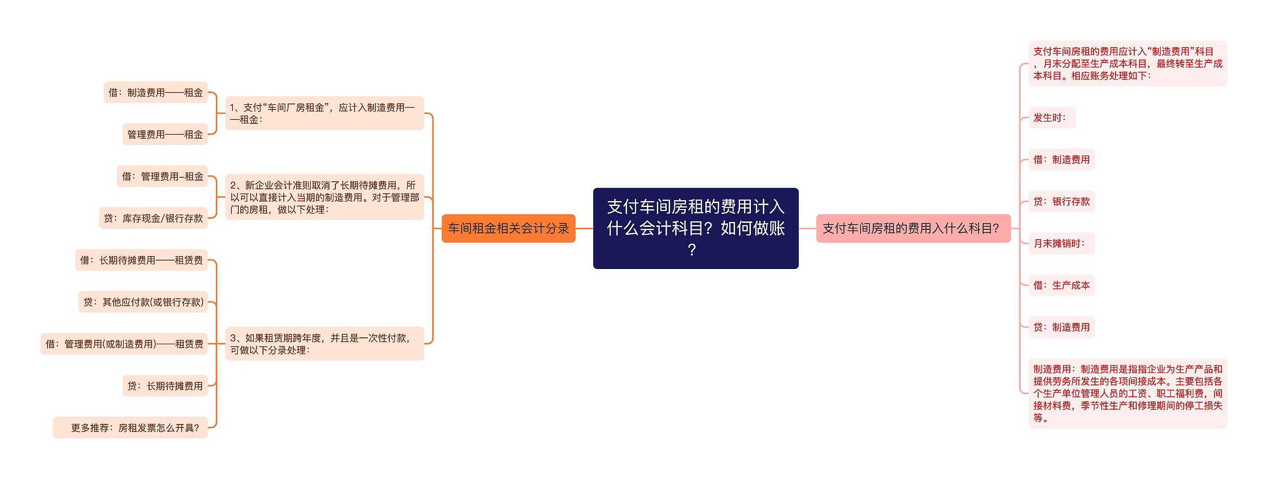 支付车间房租的费用计入什么会计科目？如何做账？思维导图