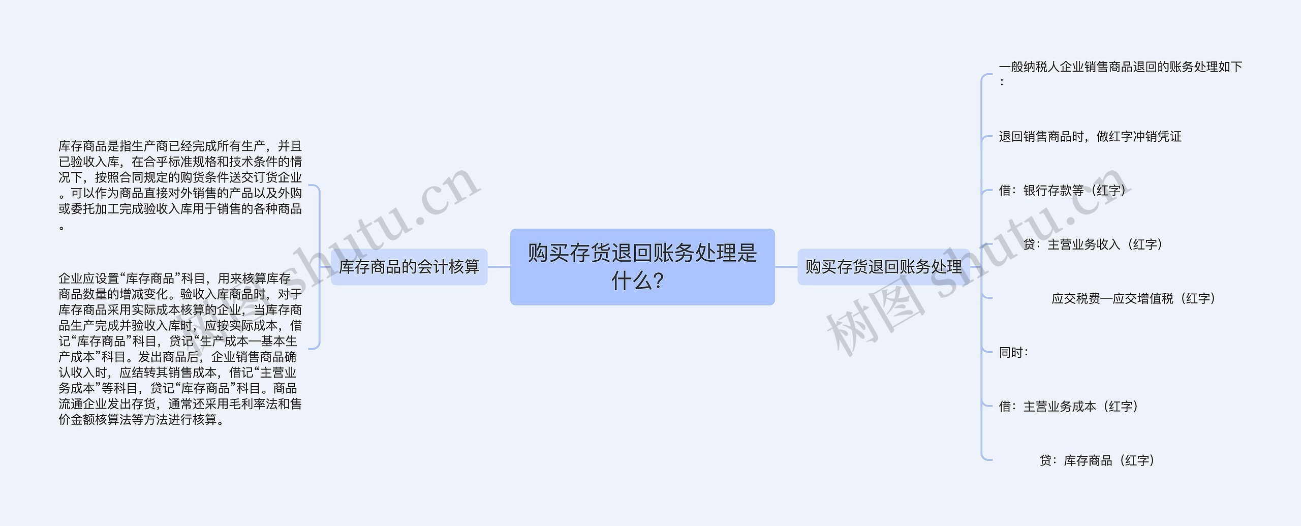 购买存货退回账务处理是什么？思维导图