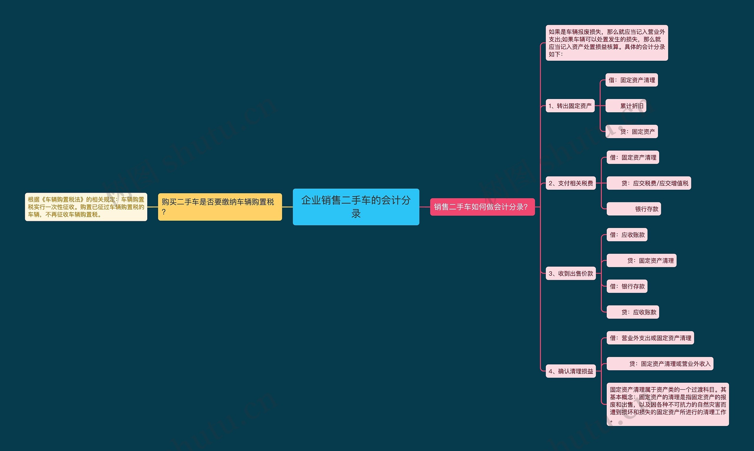 企业销售二手车的会计分录思维导图