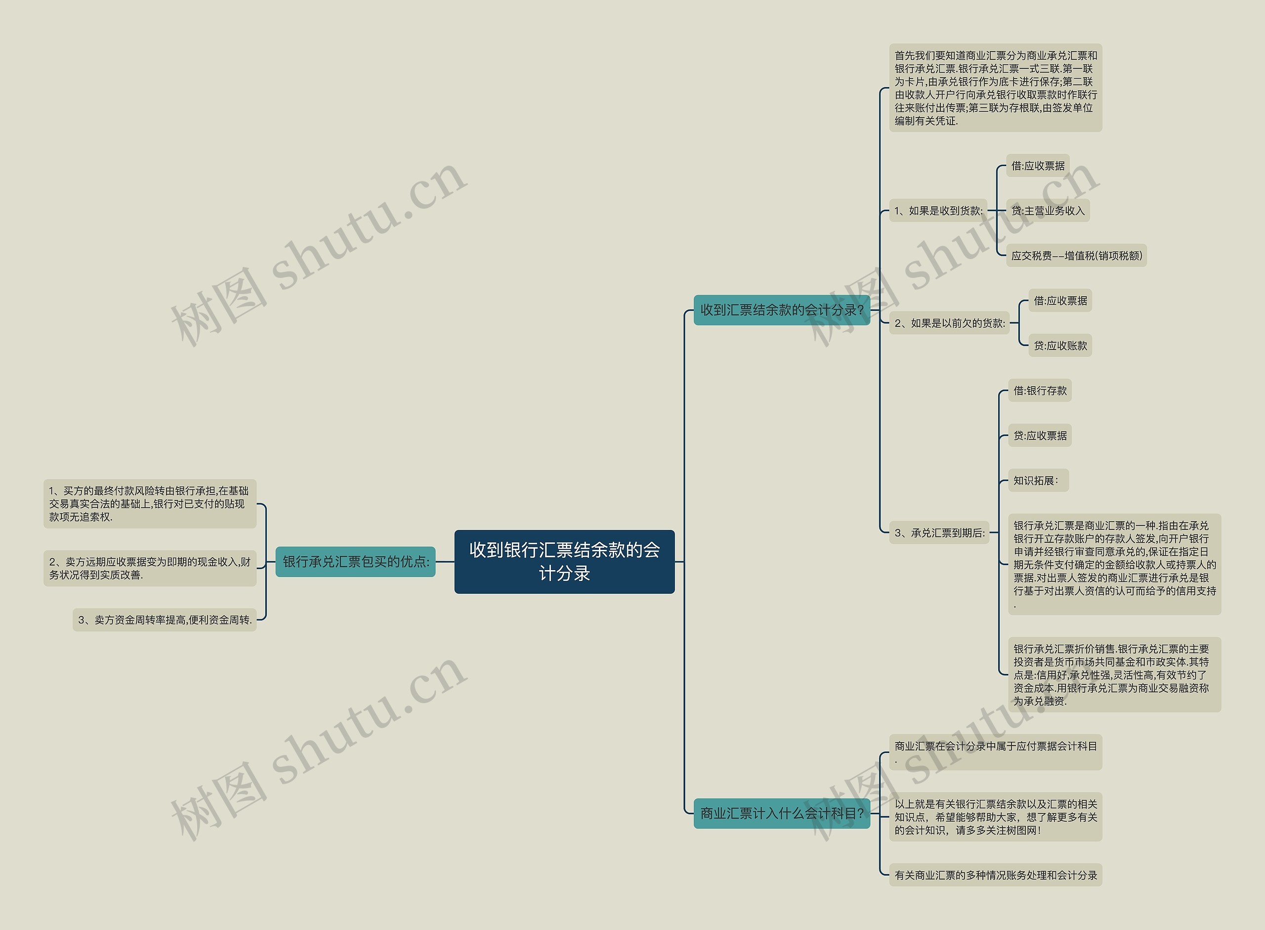 收到银行汇票结余款的会计分录思维导图
