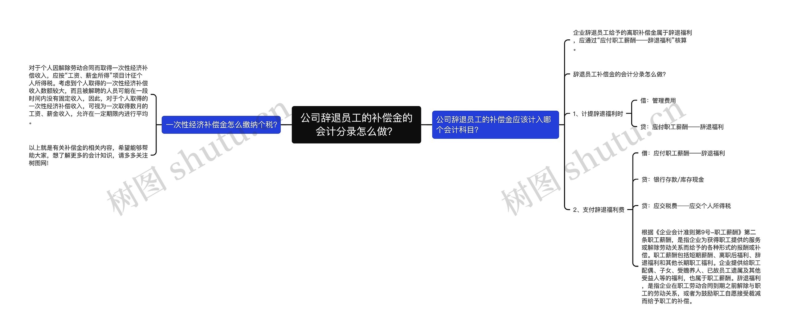 公司辞退员工的补偿金的会计分录怎么做？