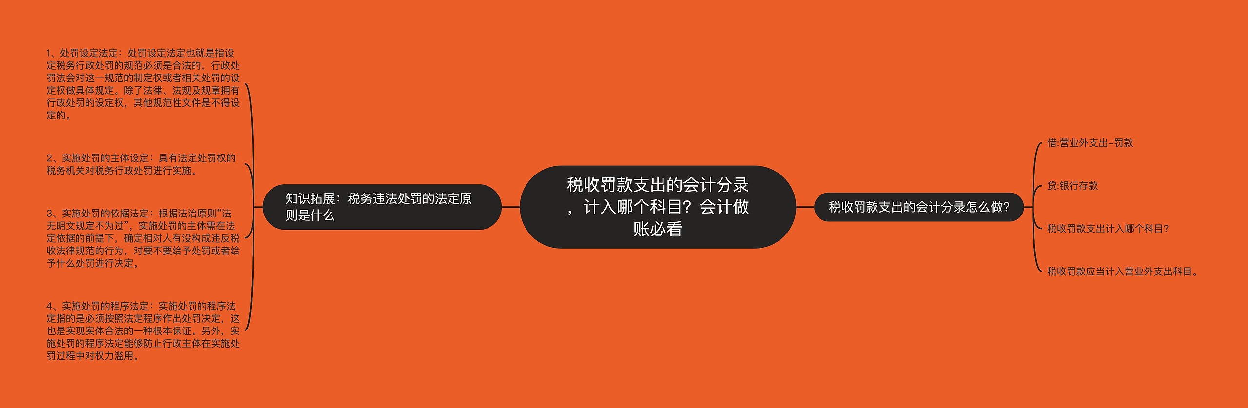 税收罚款支出的会计分录，计入哪个科目？会计做账必看思维导图