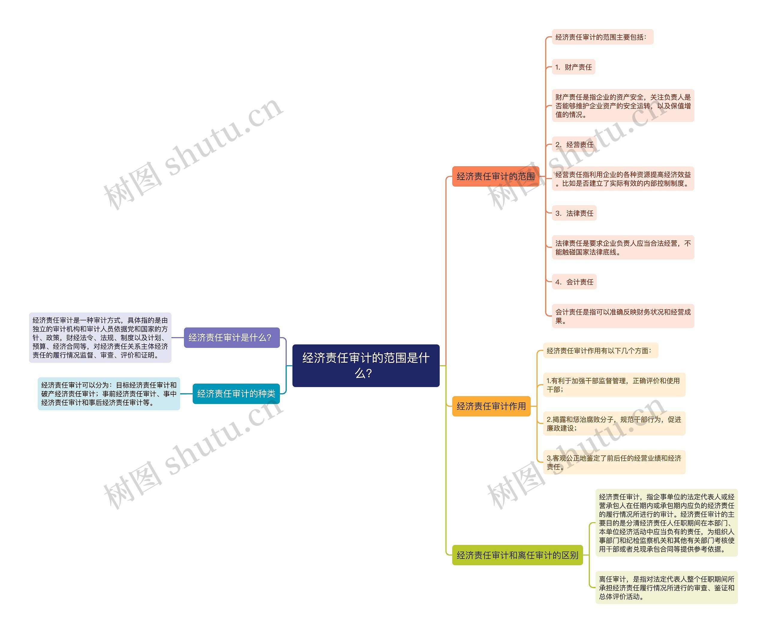 经济责任审计的范围是什么？思维导图