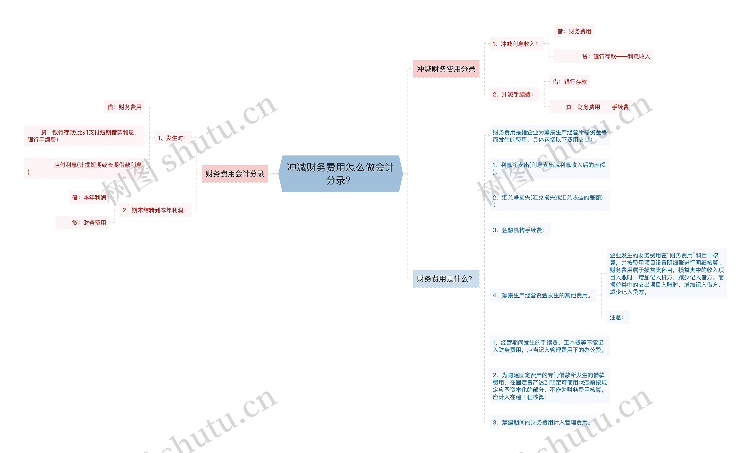 冲减财务费用怎么做会计分录？