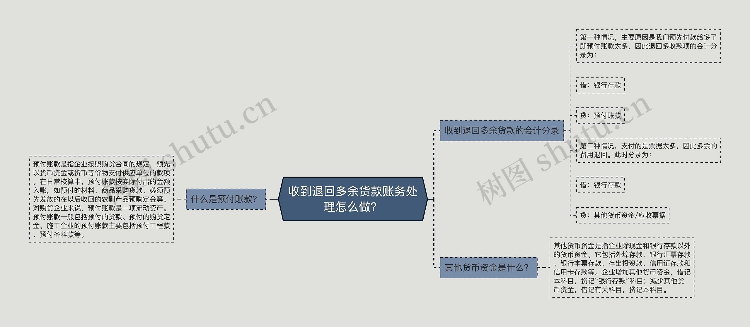 收到退回多余货款账务处理怎么做?思维导图高清图 收到退回多余货款账务处理怎么做?思维导图