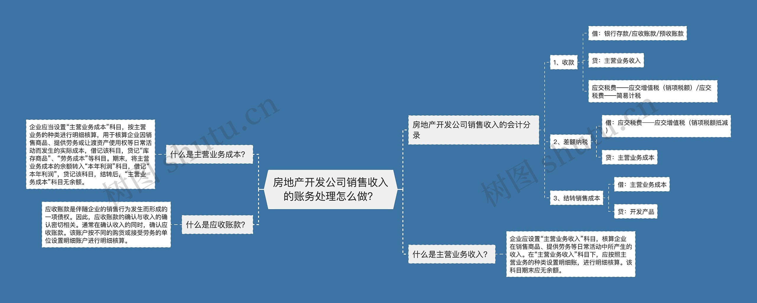 房地产开发公司销售收入的账务处理怎么做？思维导图