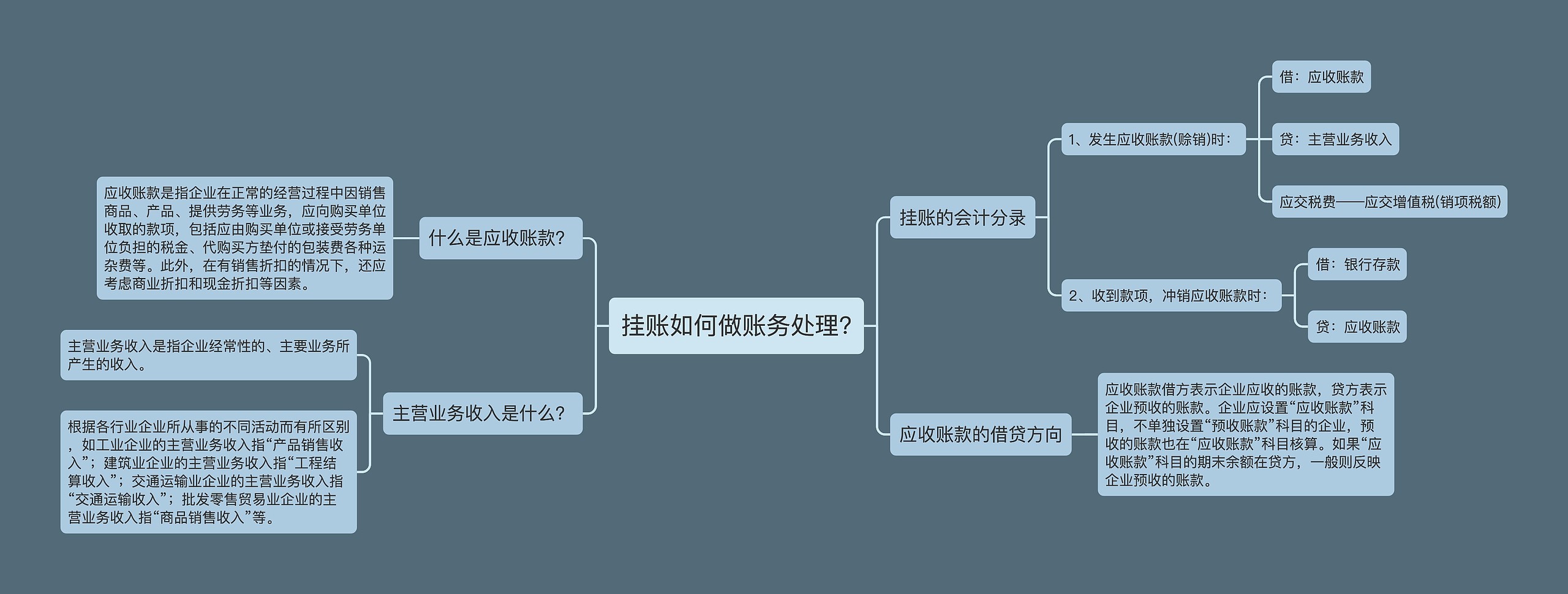 挂账如何做账务处理?