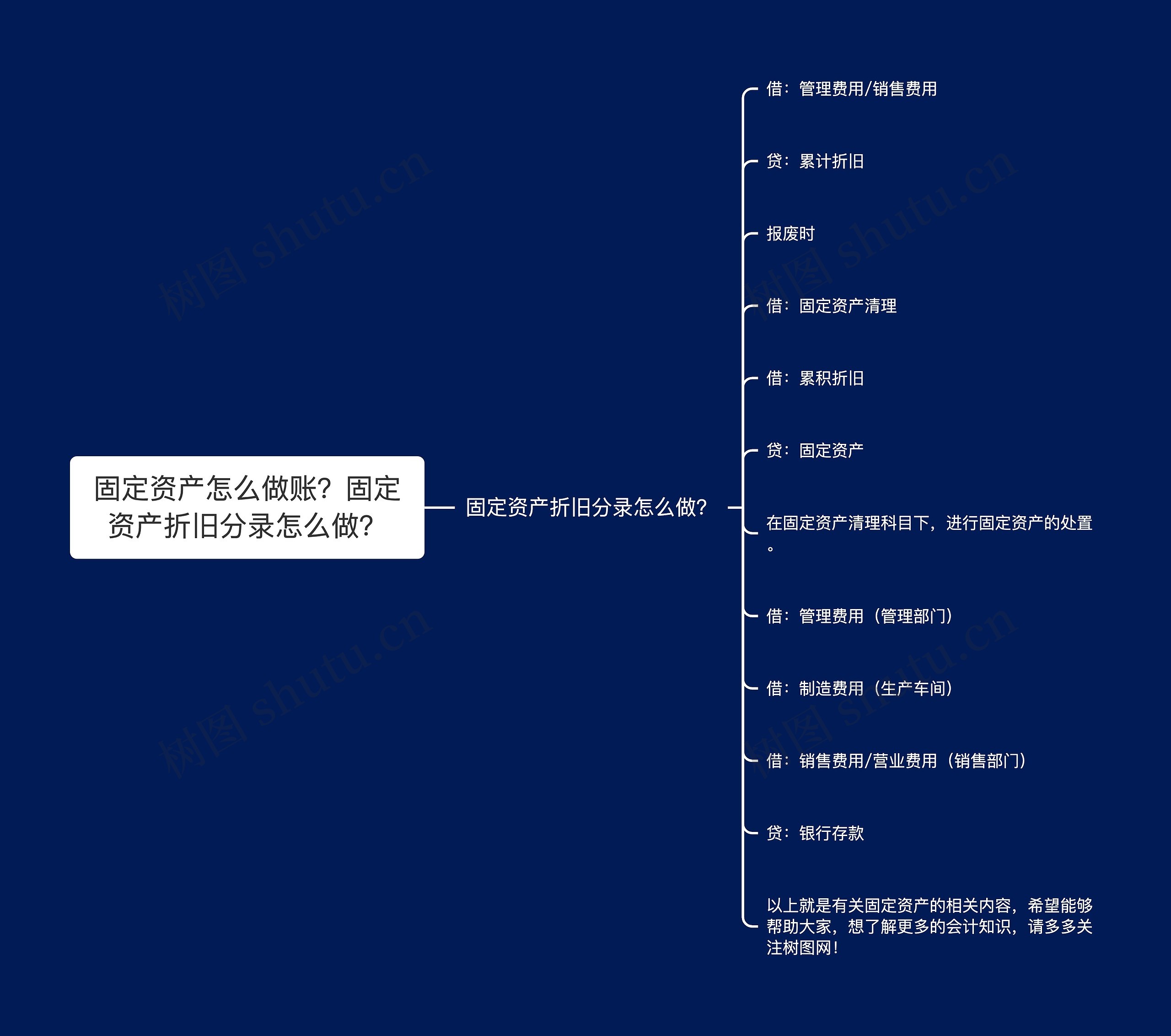 固定资产怎么做账？固定资产折旧分录怎么做？思维导图