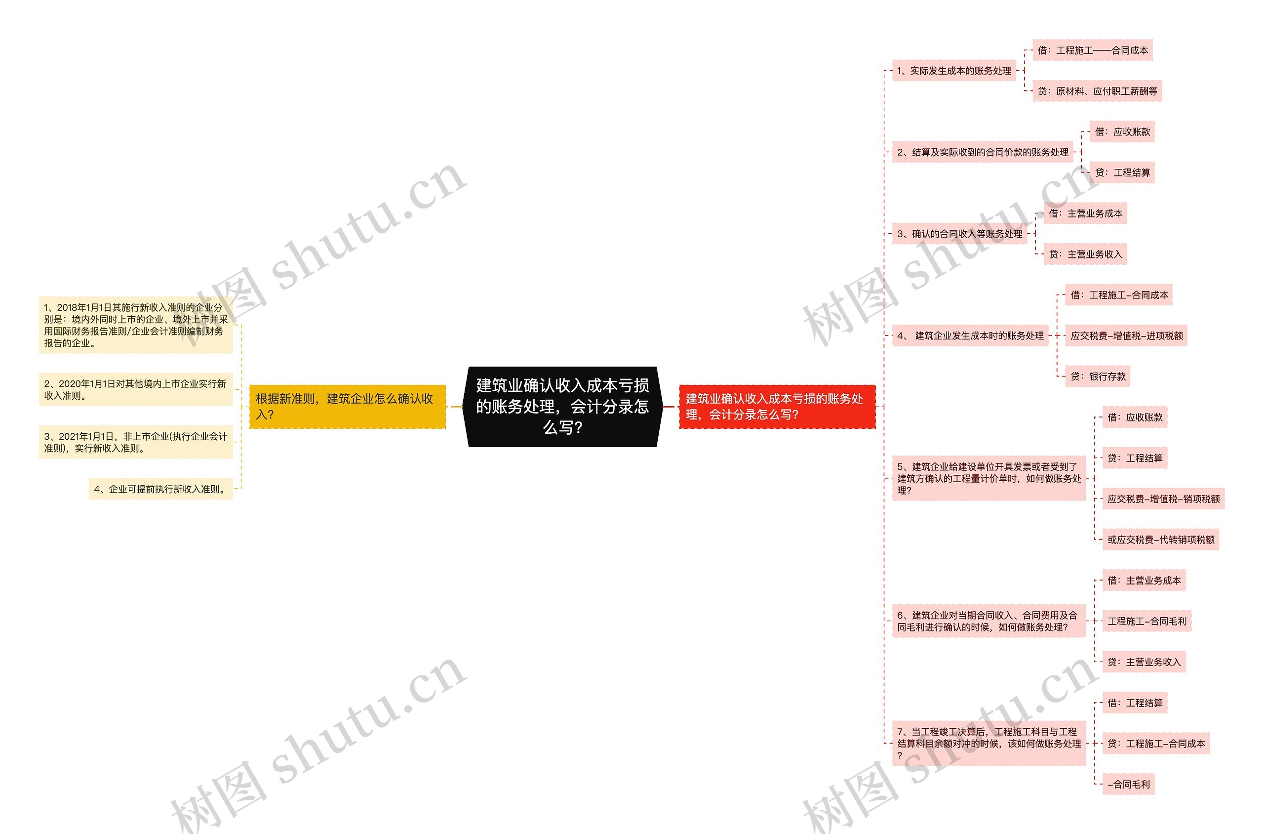 建筑业确认收入成本亏损的账务处理，会计分录怎么写?