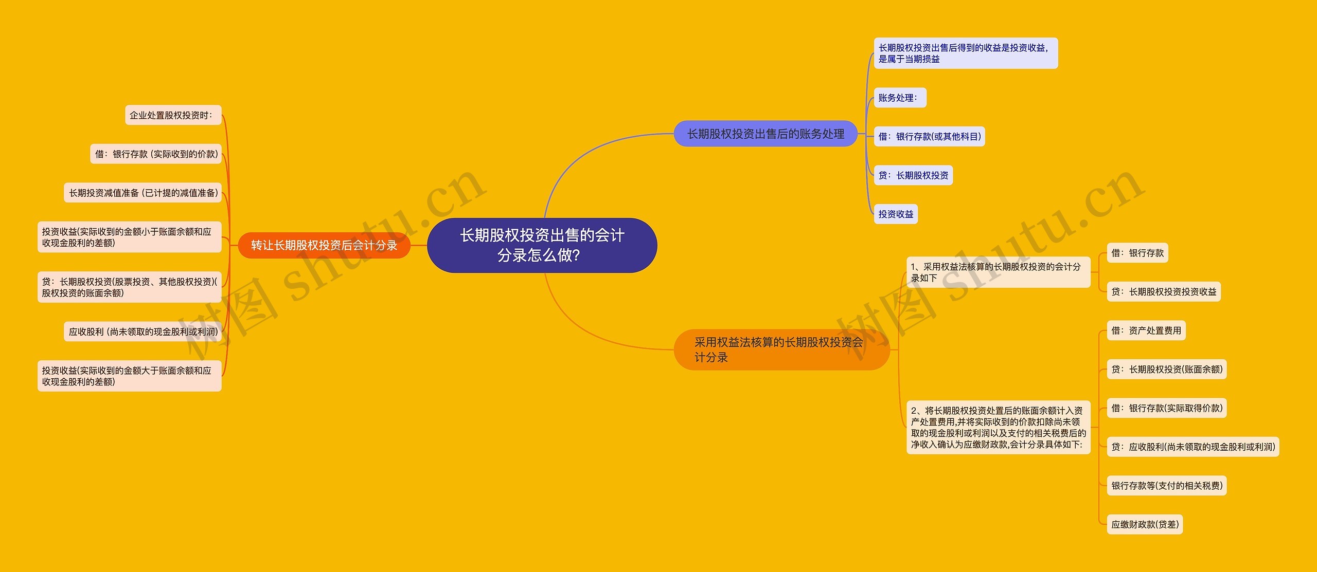 长期股权投资出售的会计分录怎么做？思维导图