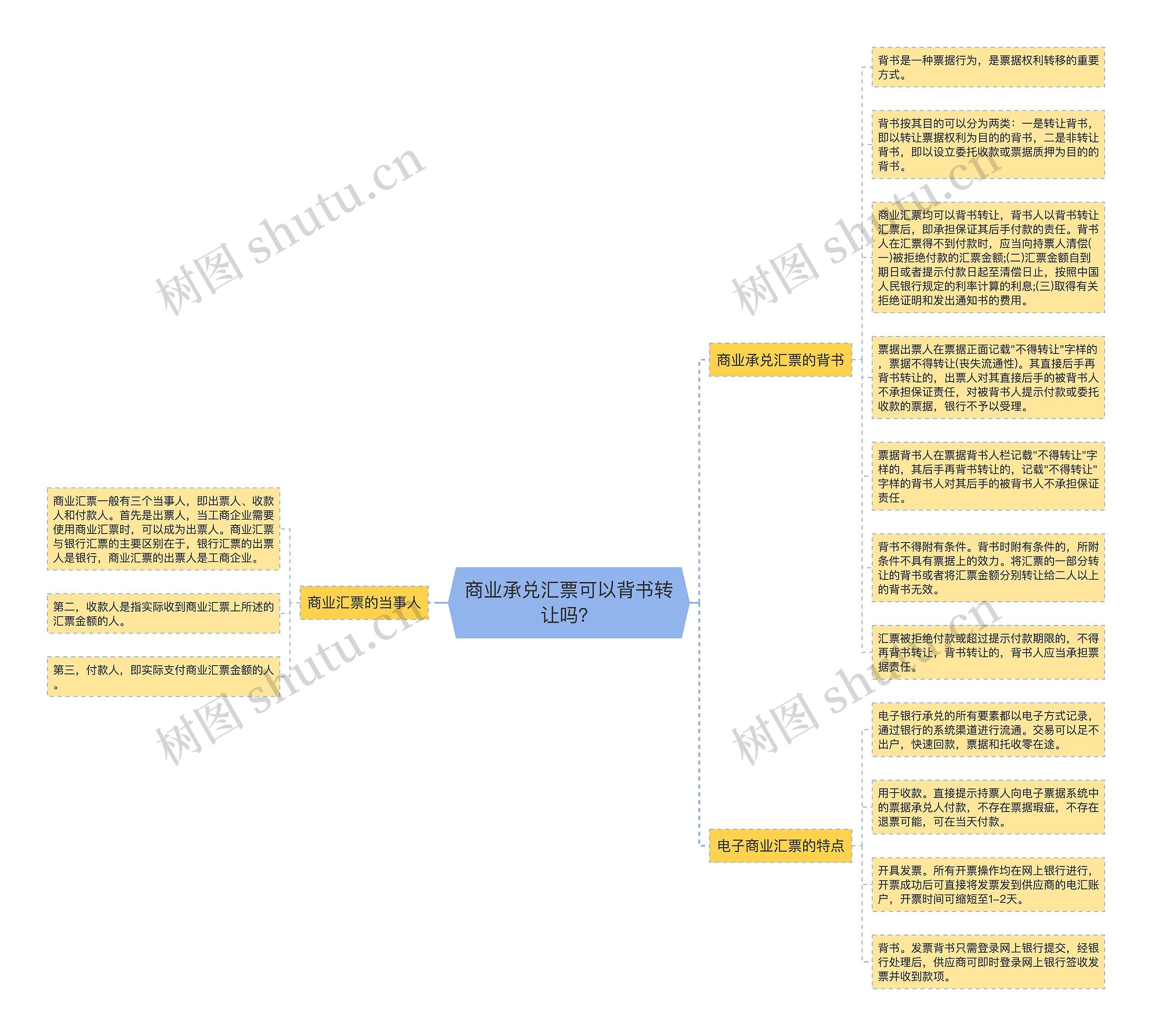 商业承兑汇票可以背书转让吗？思维导图